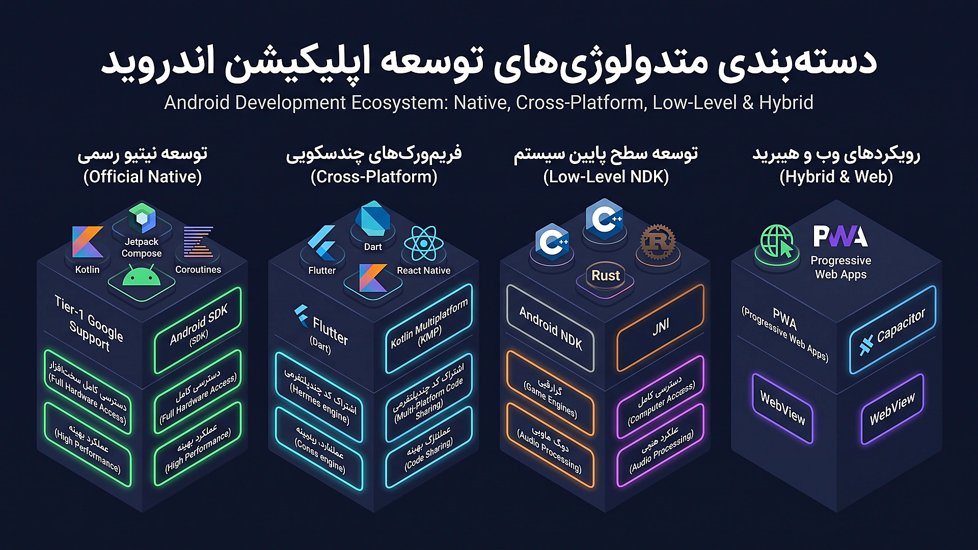 Android Development Ecosystem 4 Major Methodologies Taxonomy Diagram