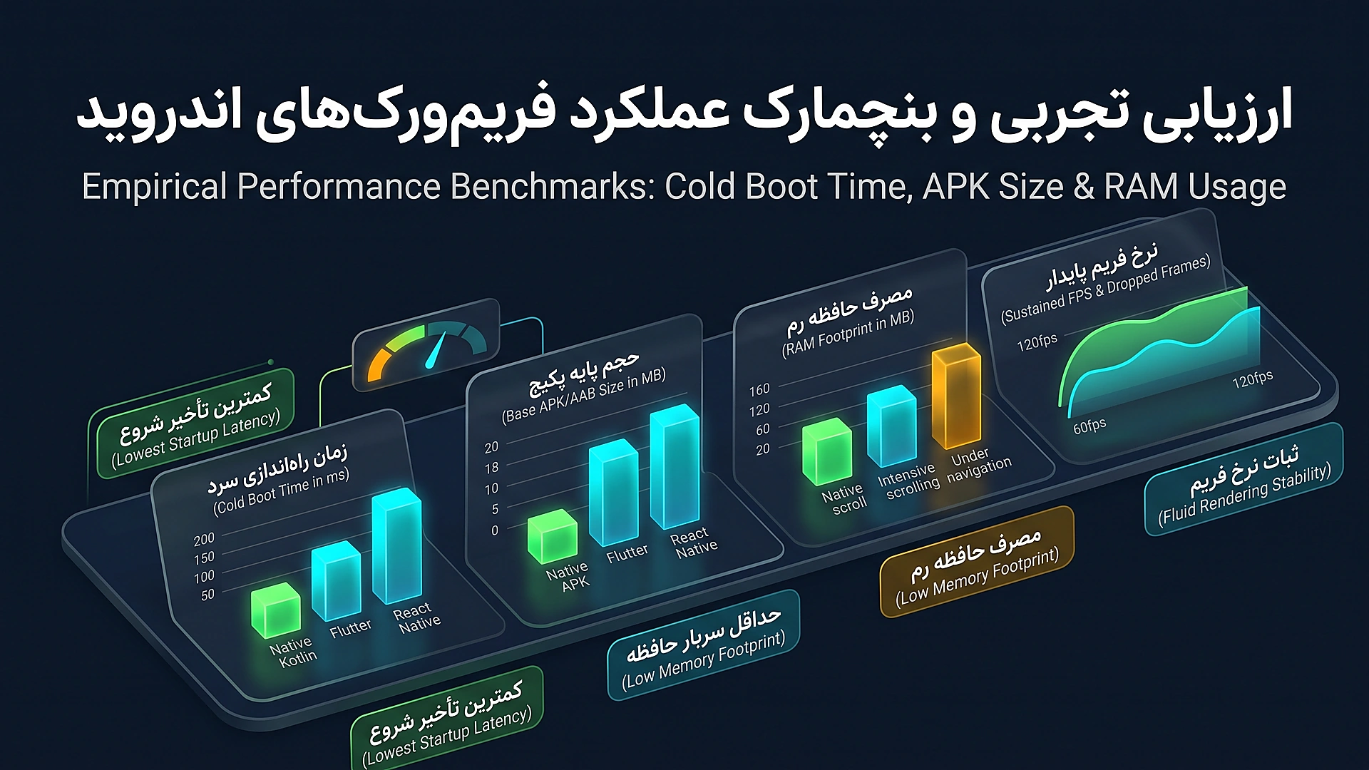 Empirical Performance Benchmarks Across Android Runtimes Diagram