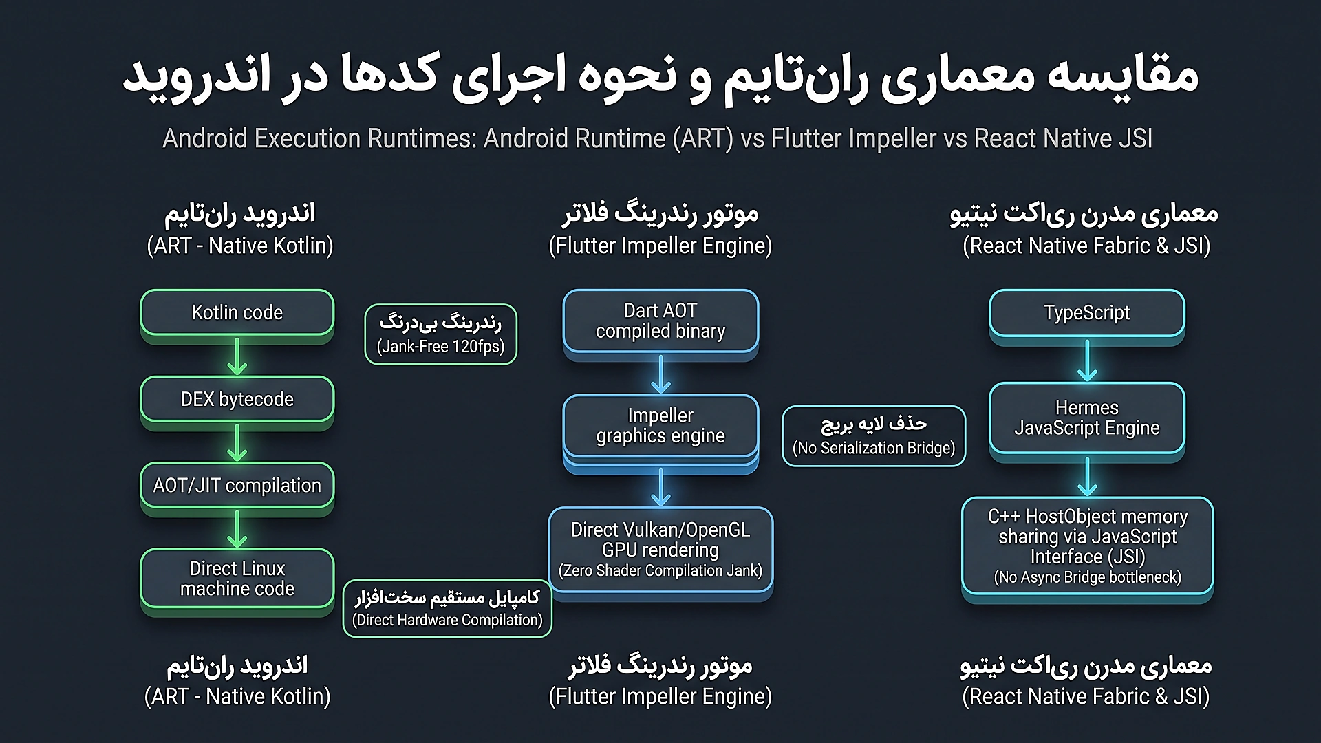 Architectural Execution and Runtime Comparison Diagram for Android