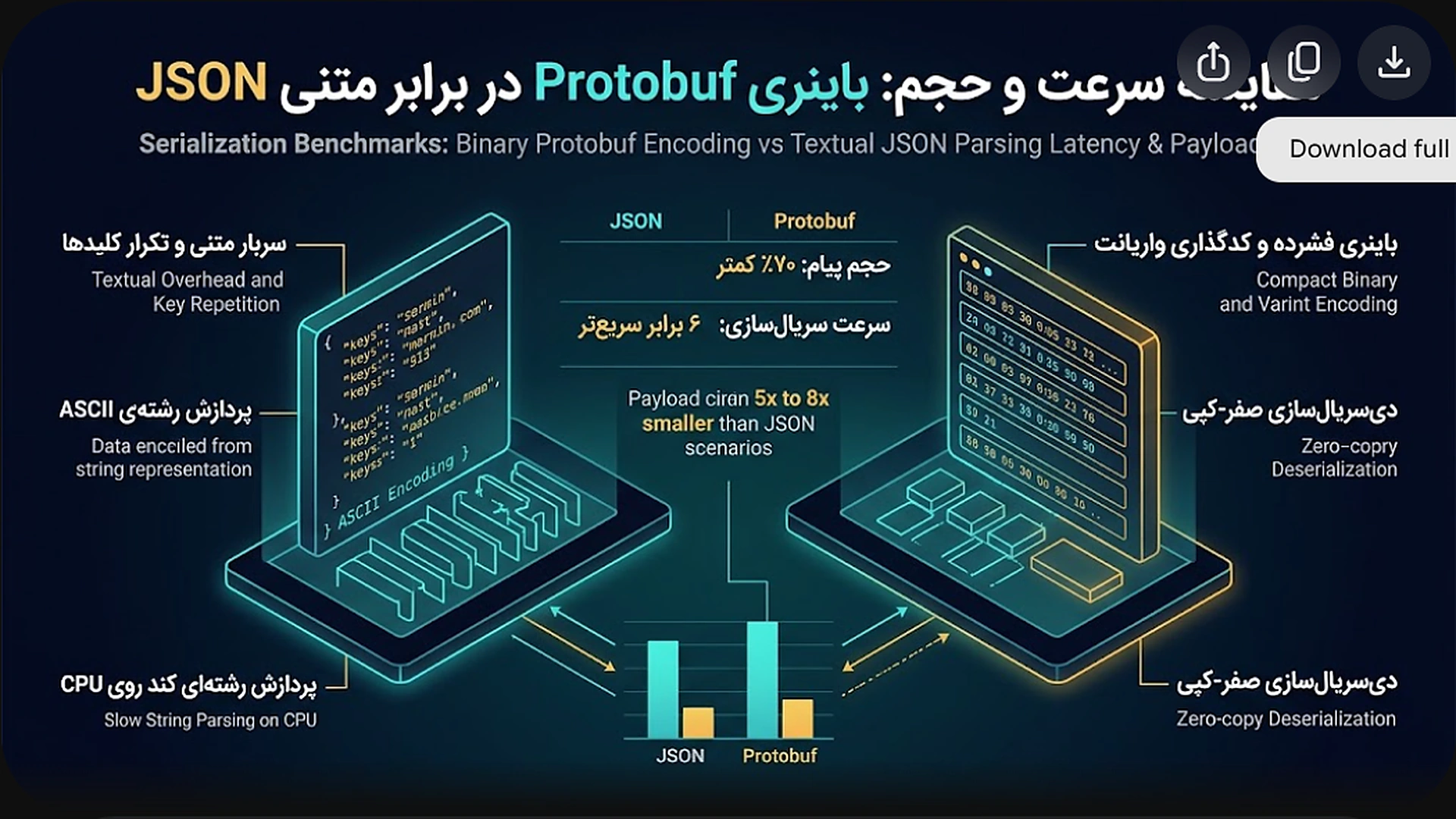مقایسه کارایی سریال‌سازی: باینری Protobuf در برابر متنی JSON