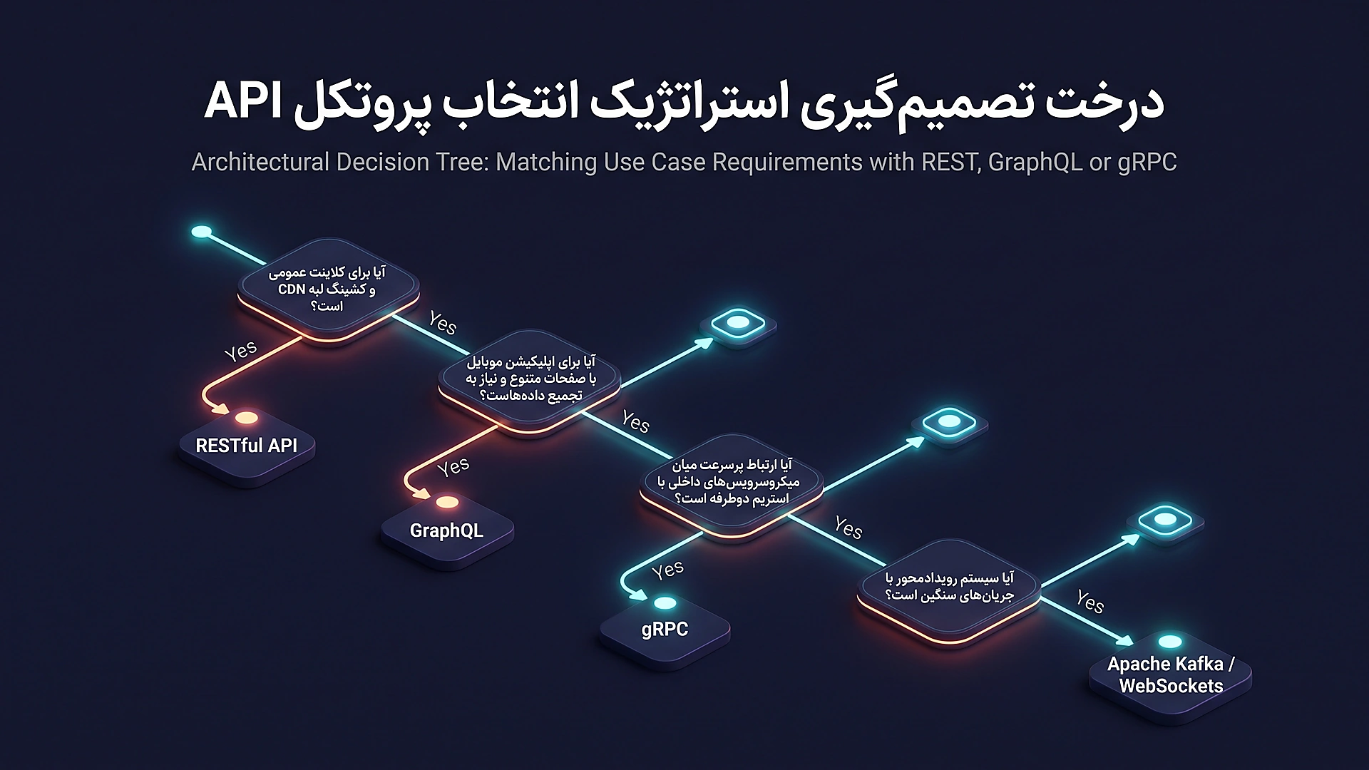 درخت تصمیم‌گیری مهندسی انتخاب پروتکل API
