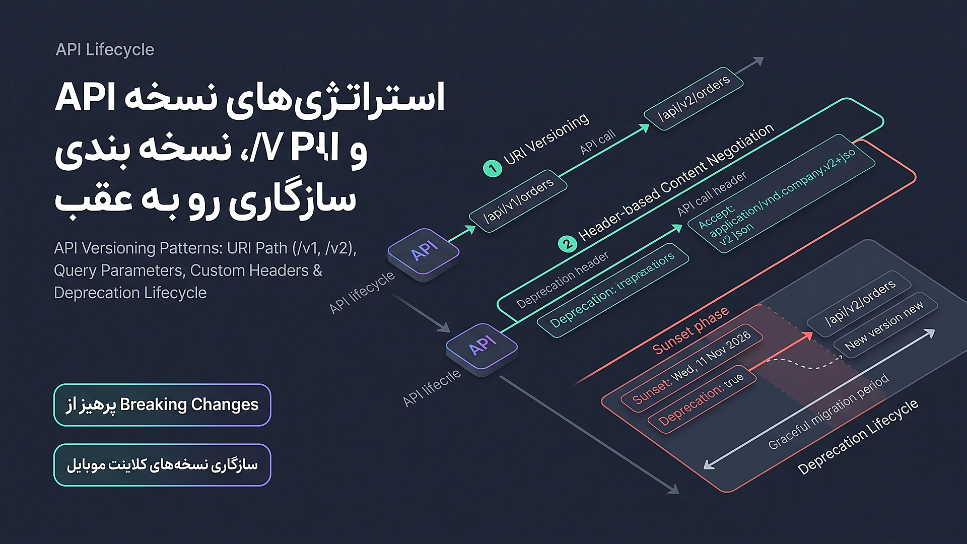 استراتژی‌های نسخه‌بندی API و سازگاری رو به عقب