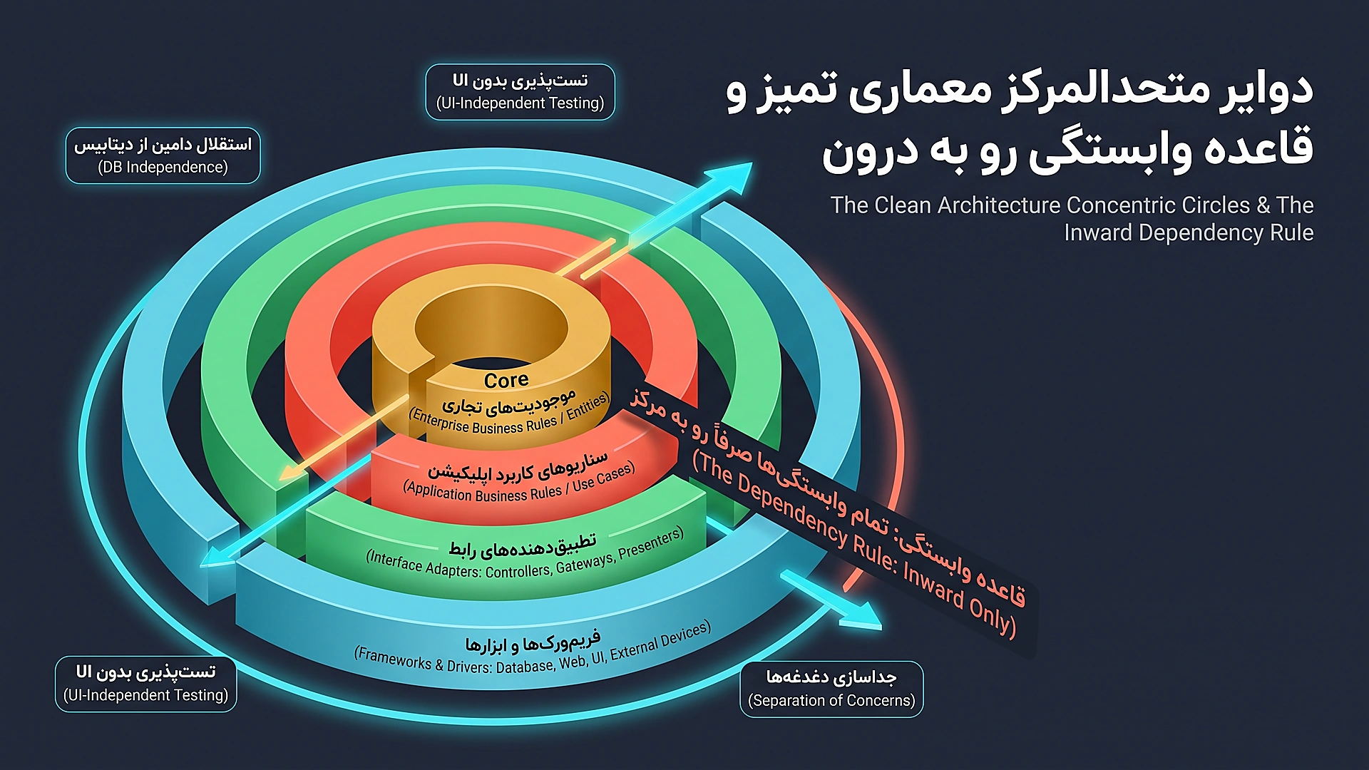 Clean Architecture Concentric Layers and Strict Inward Dependency Rule Diagram