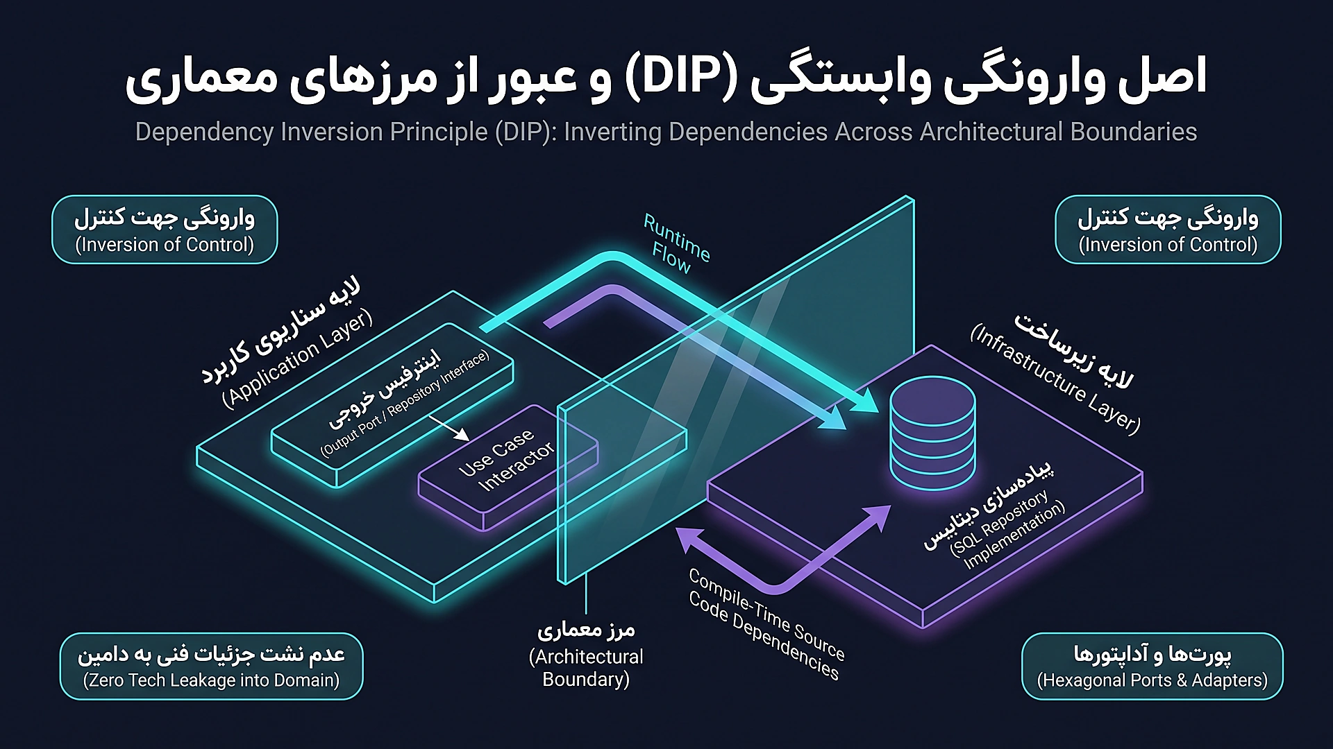 Dependency Inversion Principle and Boundary Crossing Architecture Diagram