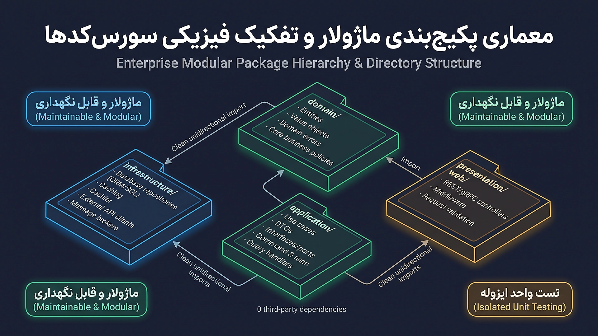 Enterprise Modular Package Hierarchy and Directory Structure Diagram