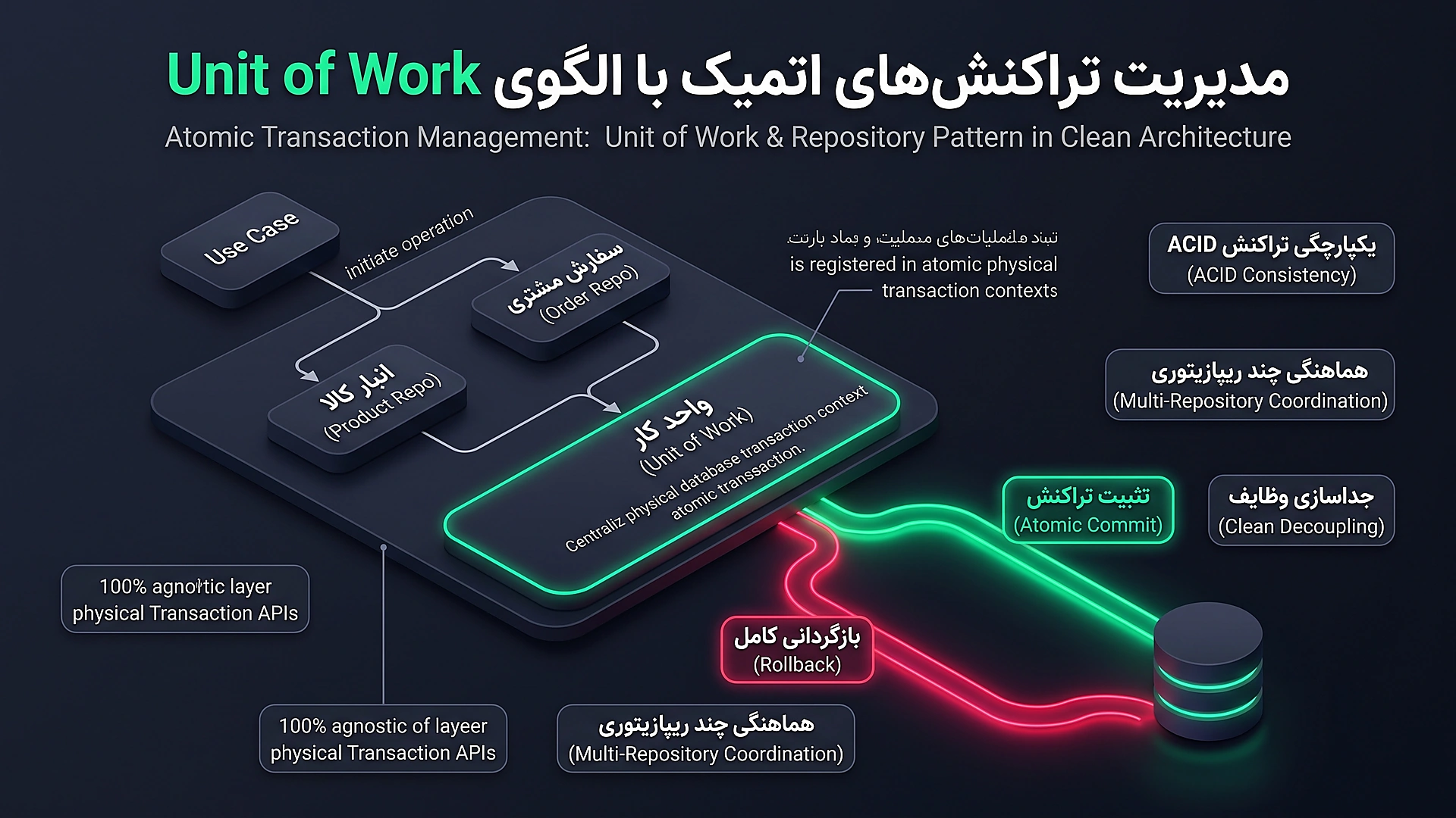 Atomic Transaction Management via Unit of Work Pattern Diagram