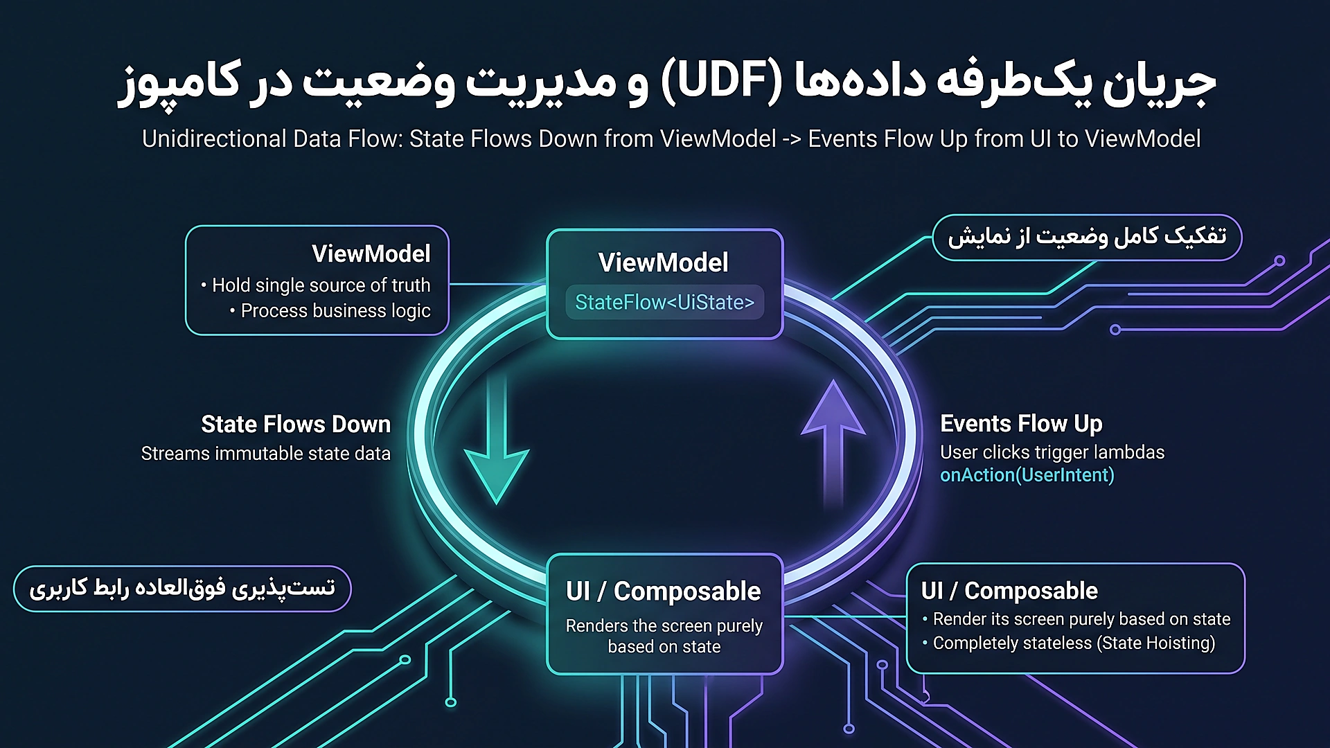 جریان یک طرفه داده ها و مدیریت State در کامپوز