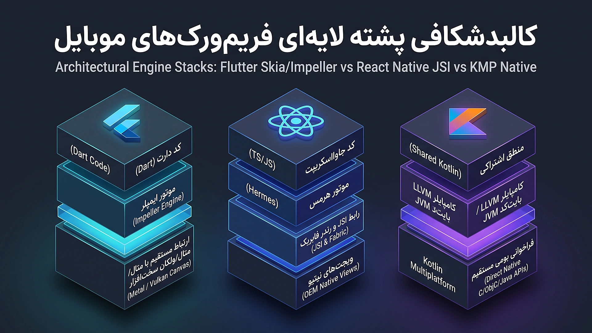 پشته معماری لایه ای فلاتر، ری اکت نیتیو و کاتلین مولتی پلتفرم