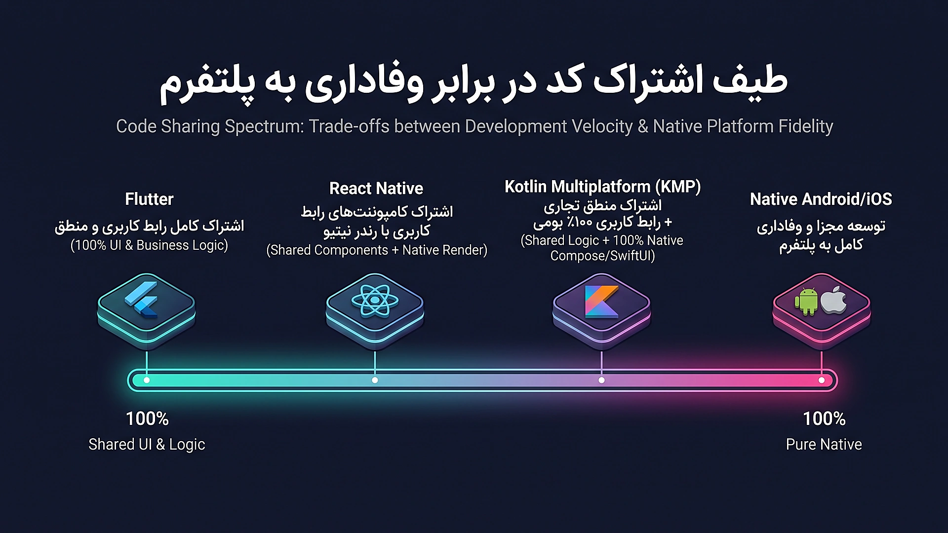 طیف میزان اشتراک کد در مقایسه با وفاداری به پلتفرم بومی