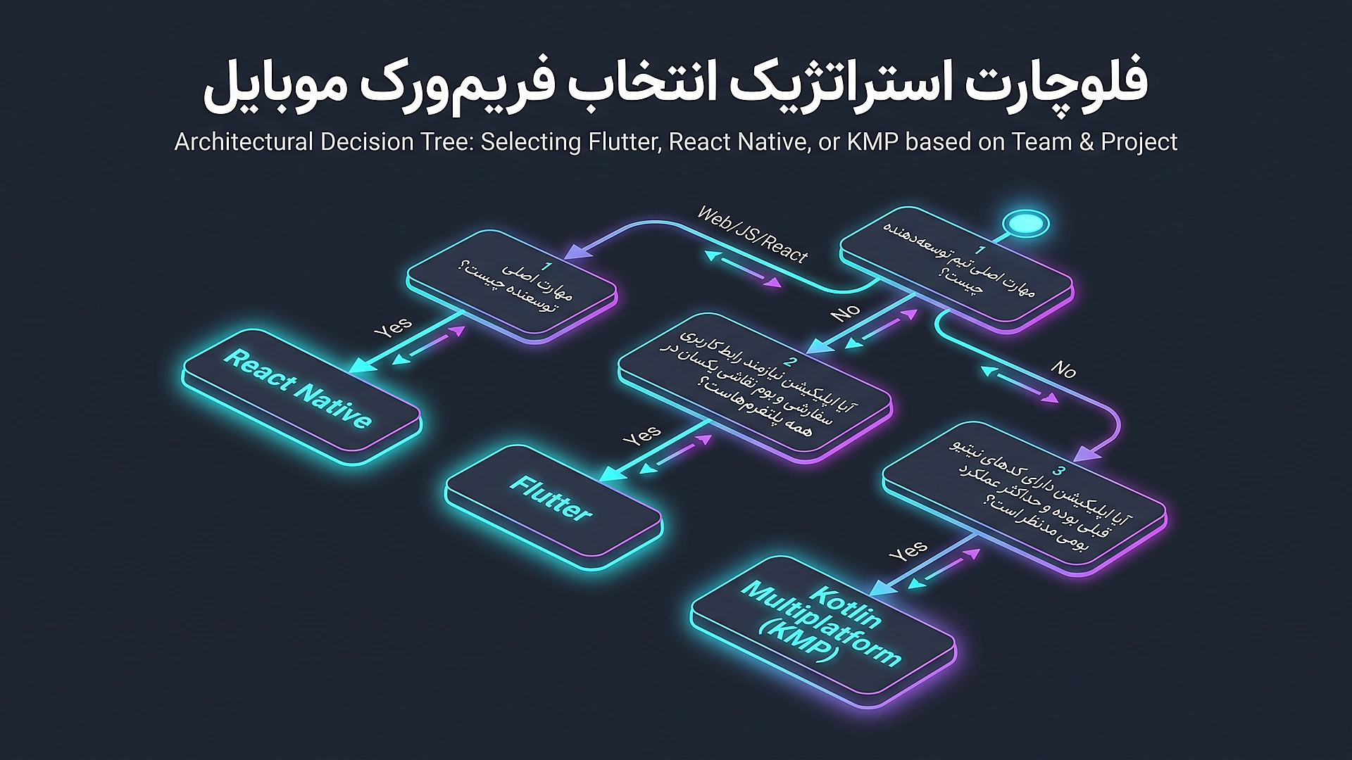 فلوچارت استراتژیک انتخاب فریم ورک توسعه موبایل در سال ۲۰۲۶