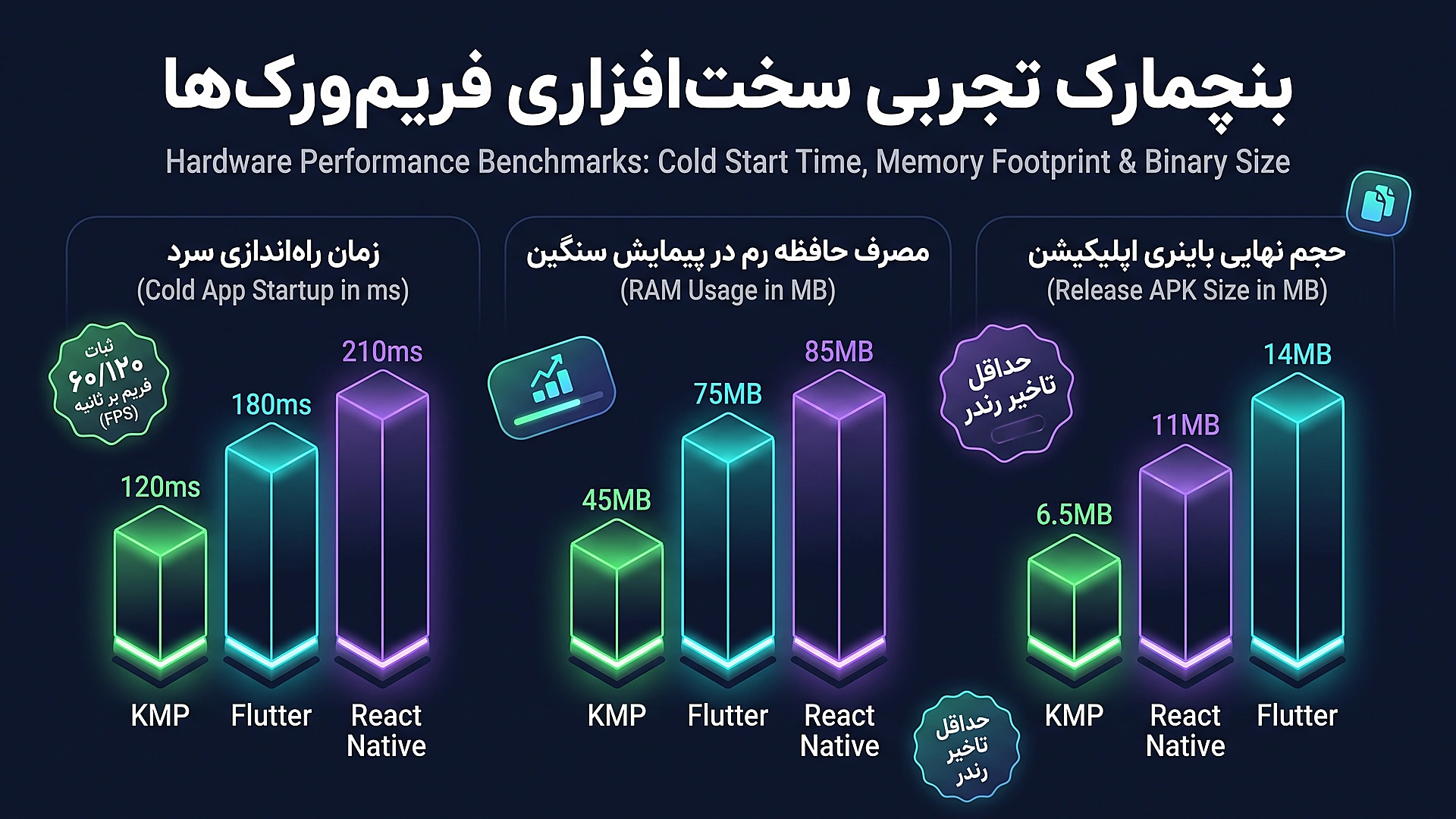 بنچمارک افقی مقایسه ای سرعت بوت و مصرف حافظه فریم ورک های موبایل