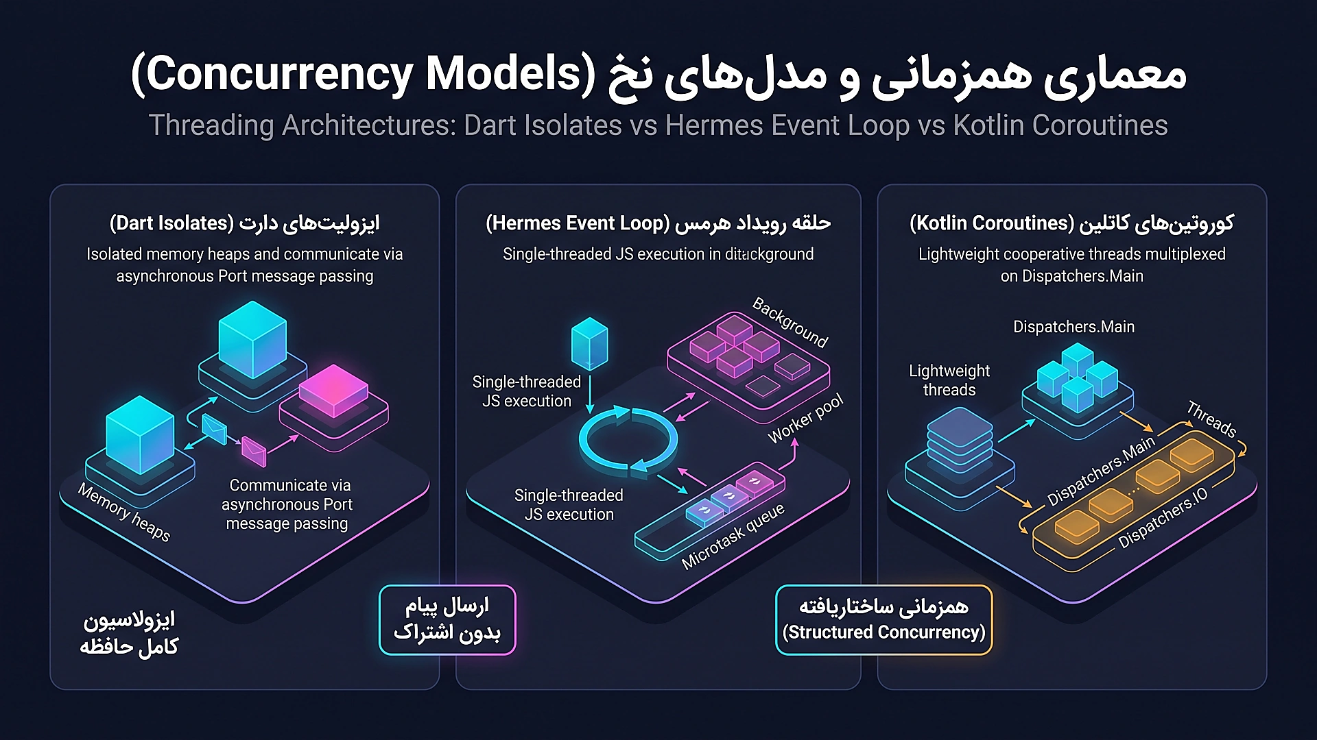 معماری مدل های نخ و همزمانی در فلاتر، ری اکت نیتیو و کاتلین