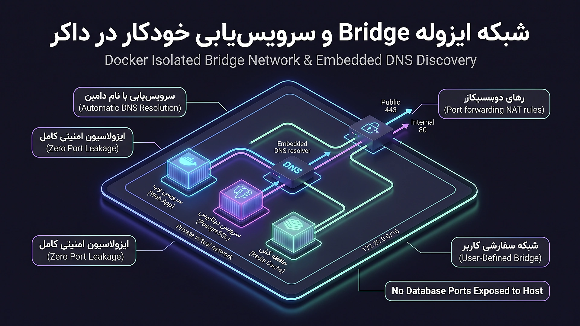توپولوژی شبکه داکر و سرویس یابی خودکار بر پایه دی ان اس داخلی