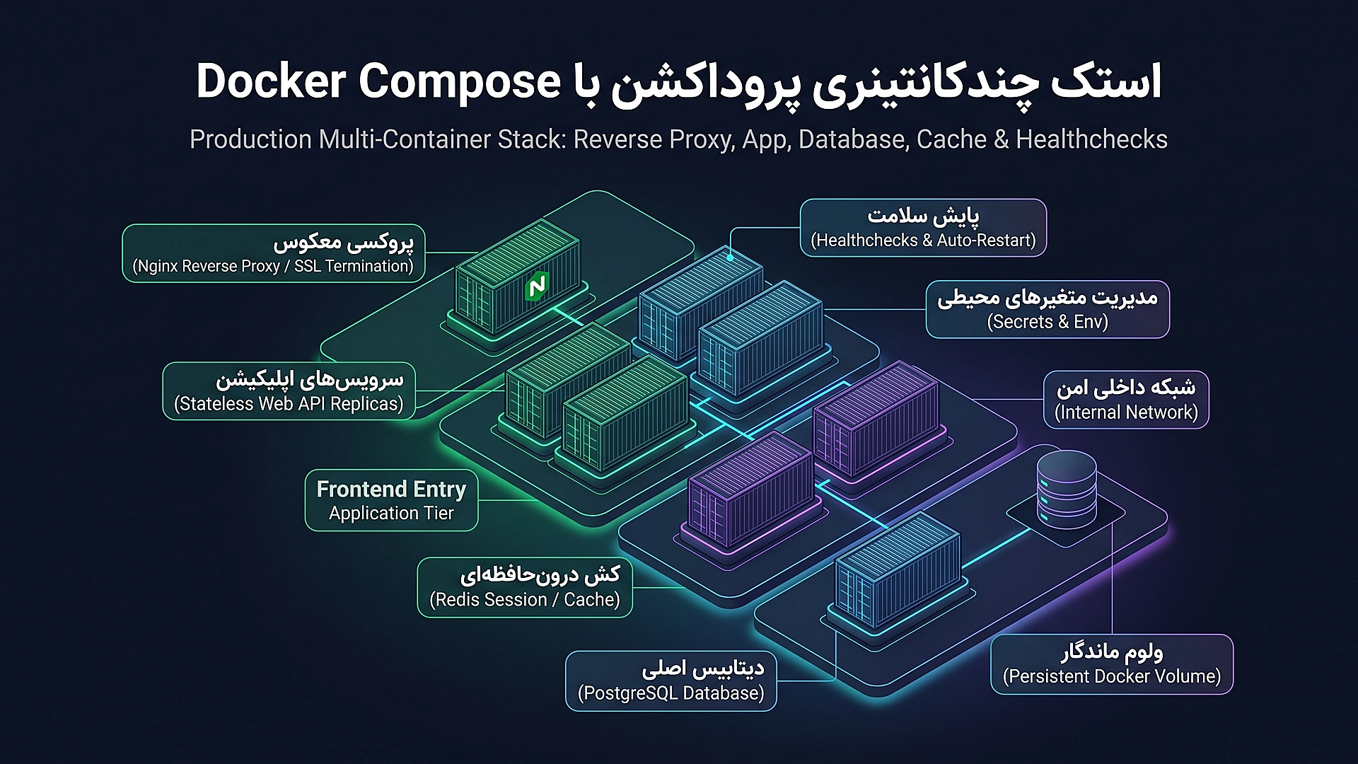 معماری استک چندکانتینری پروداکشن با داکر کامپوز