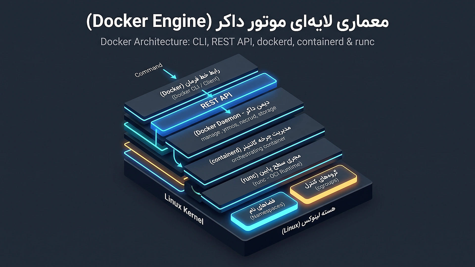 معماری داخلی موتور داکر کلاینت دیمن و هسته لینوکس