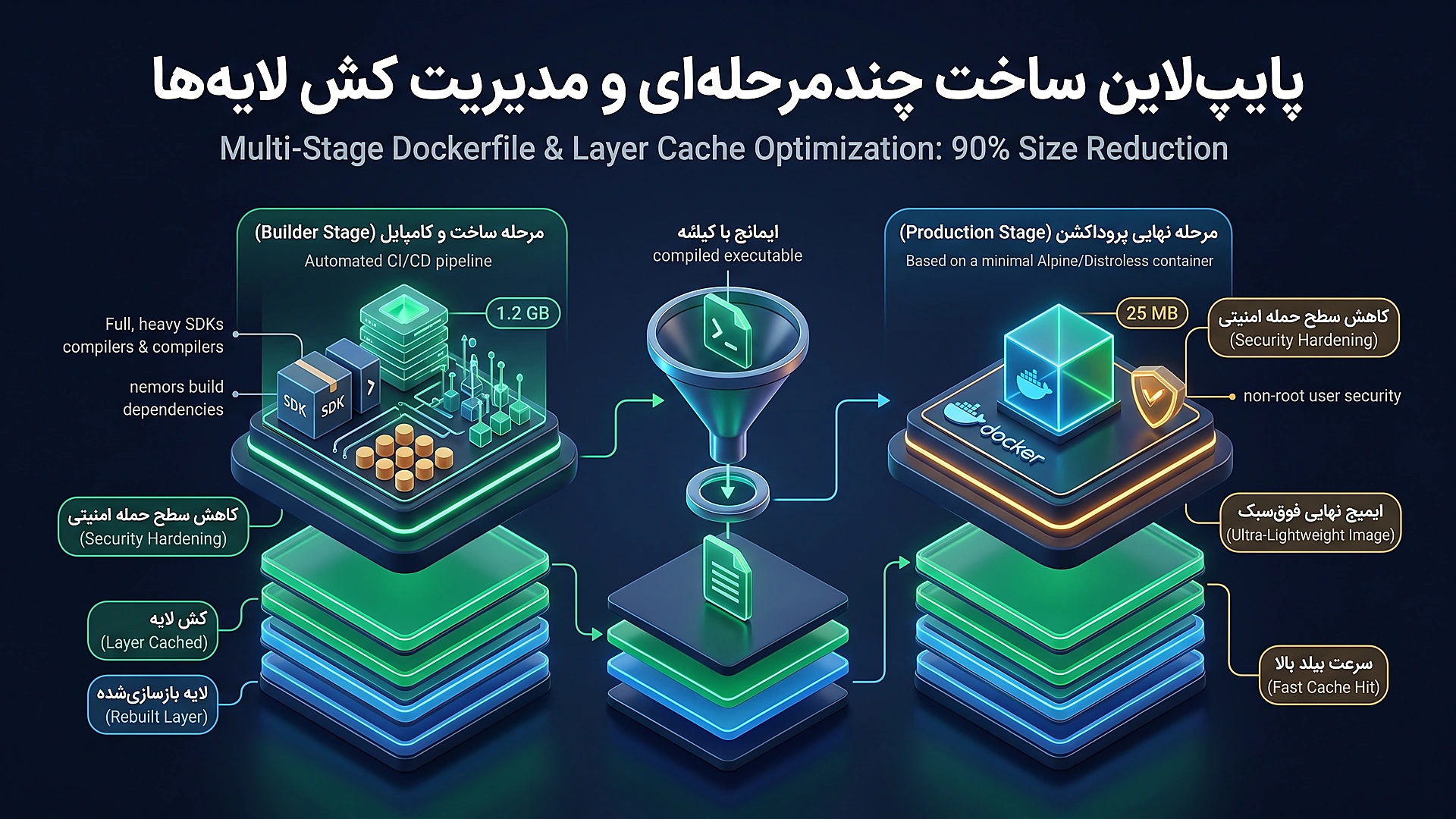 پایپ لاین ساخت بهینه چندمرحله ای داکرفایل و کش لایه ها