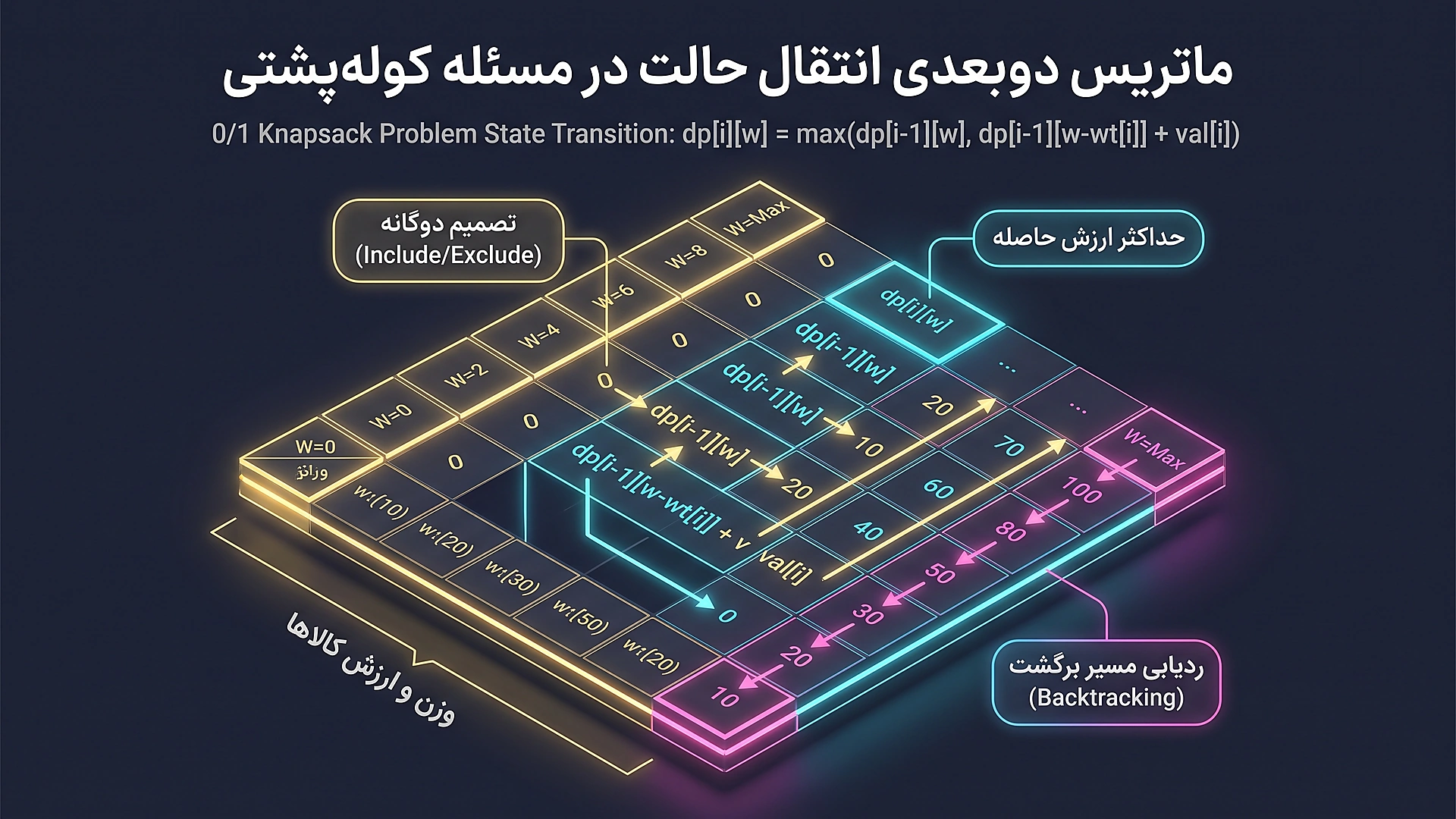ماتریس دوبعدی انتقال حالت در مسئله کوله‌پشتی صفر و یک