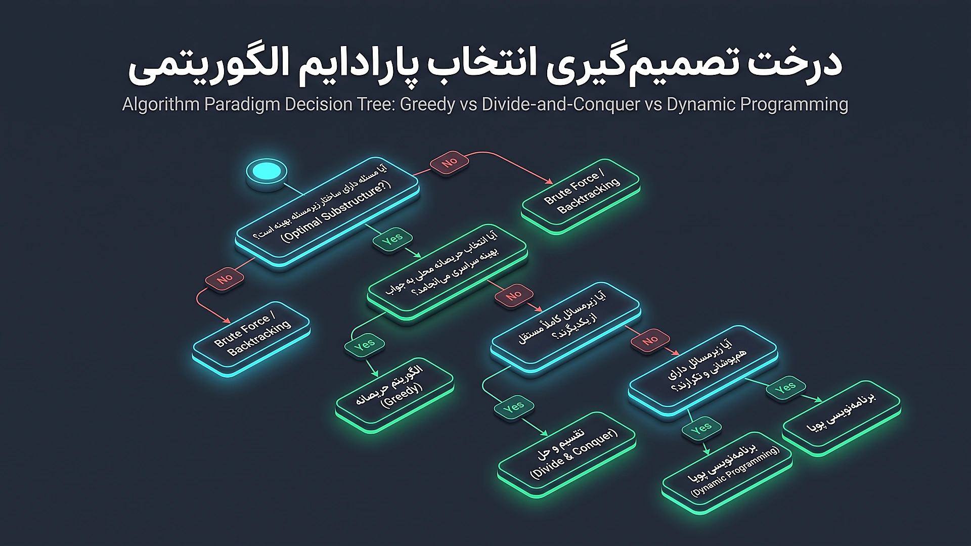 درخت تصمیم‌گیری انتخاب پارادایم الگوریتمی مناسب