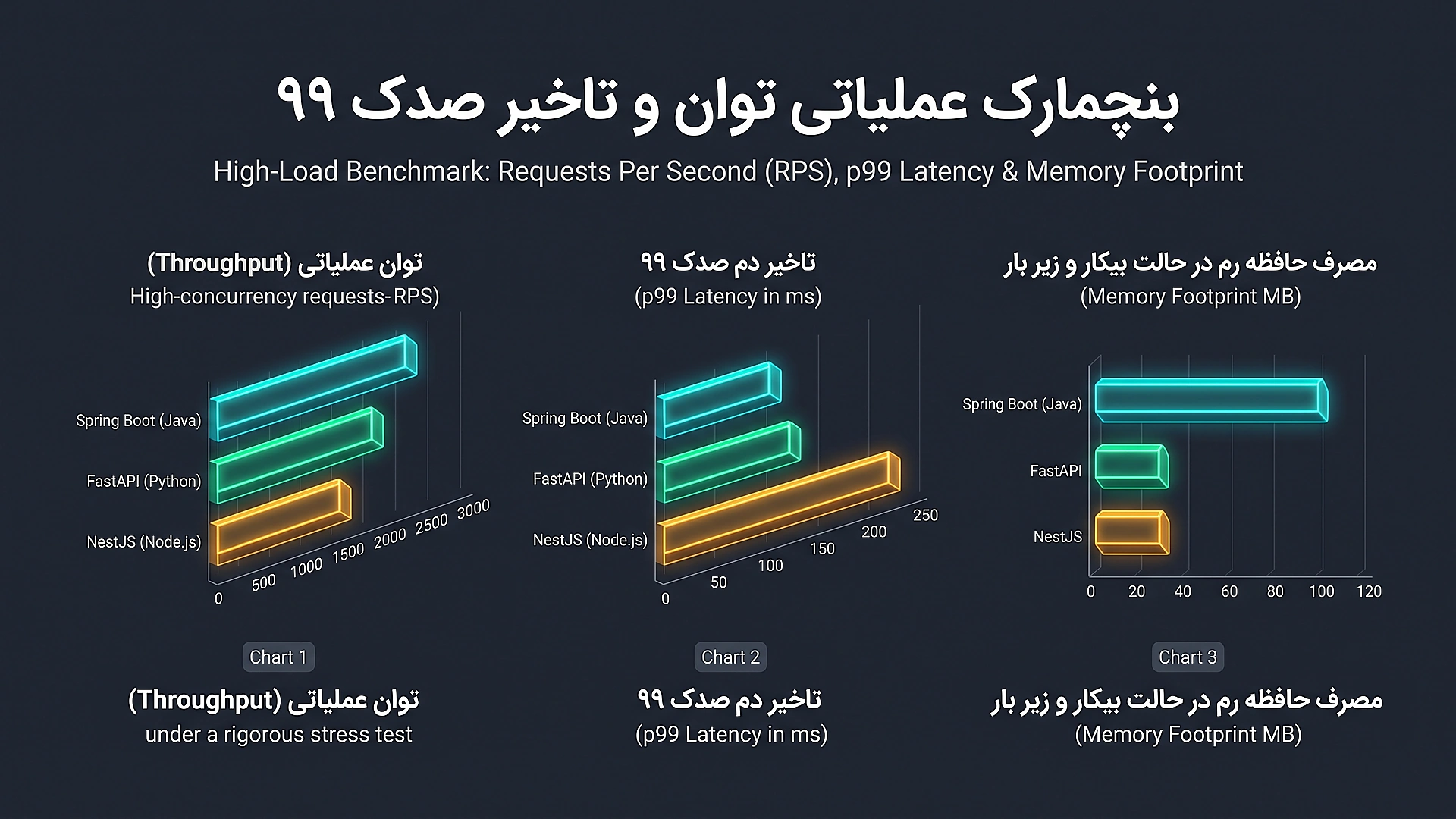 جدول بنچمارک عملکرد اسپرینگ بوت، فست ای پی آی و نست جی اس