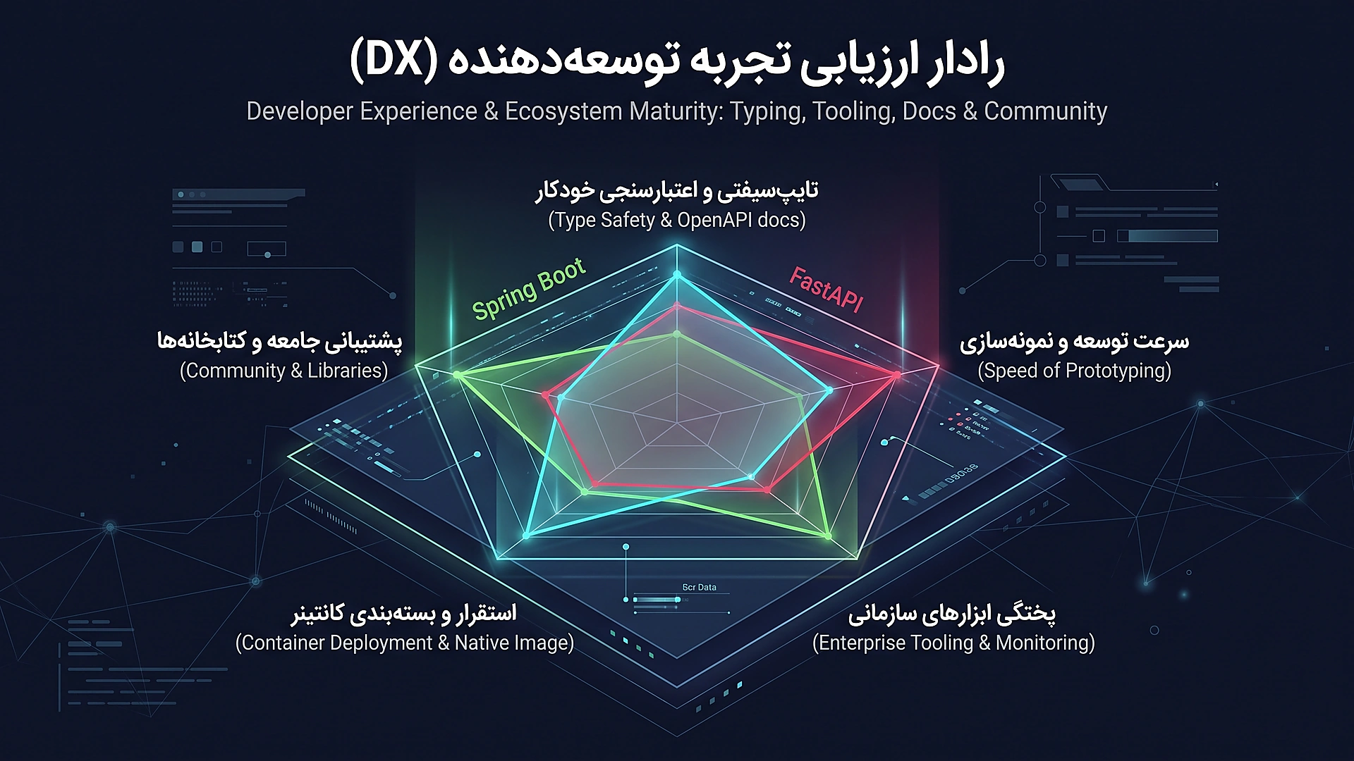 مقایسه تجربه توسعه‌دهنده و پختگی اکوسیستم در فریم‌ورک‌ها