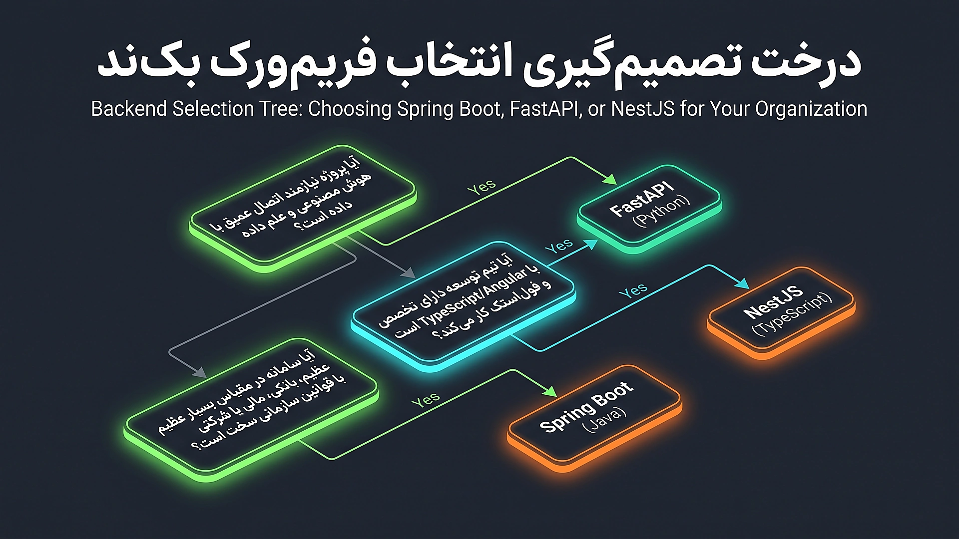 درخت تصمیم‌گیری انتخاب فریم‌ورک بک‌اند