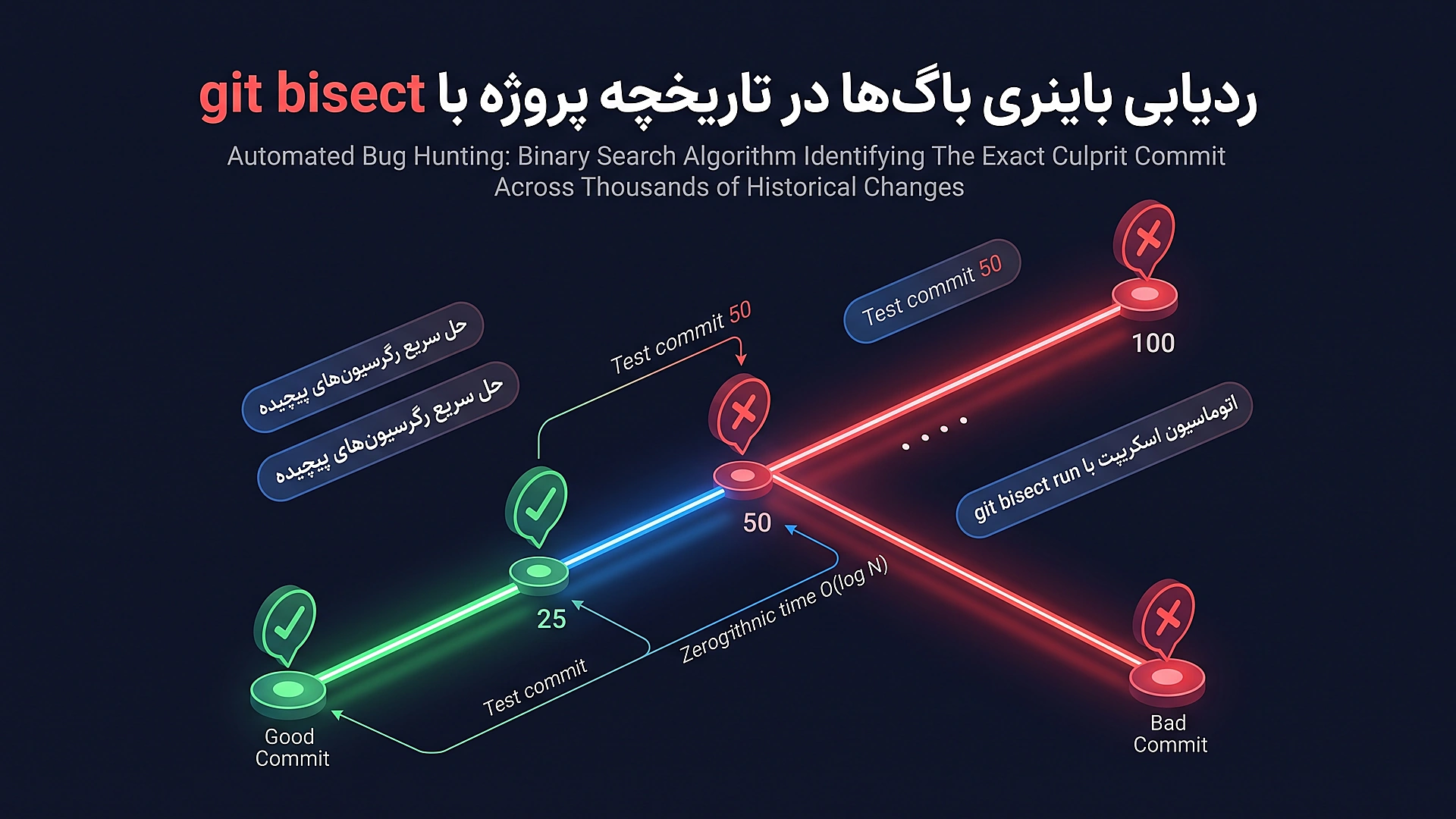 ردیابی باینری باگ ها در تاریخچه با استفاده از دستور git bisect