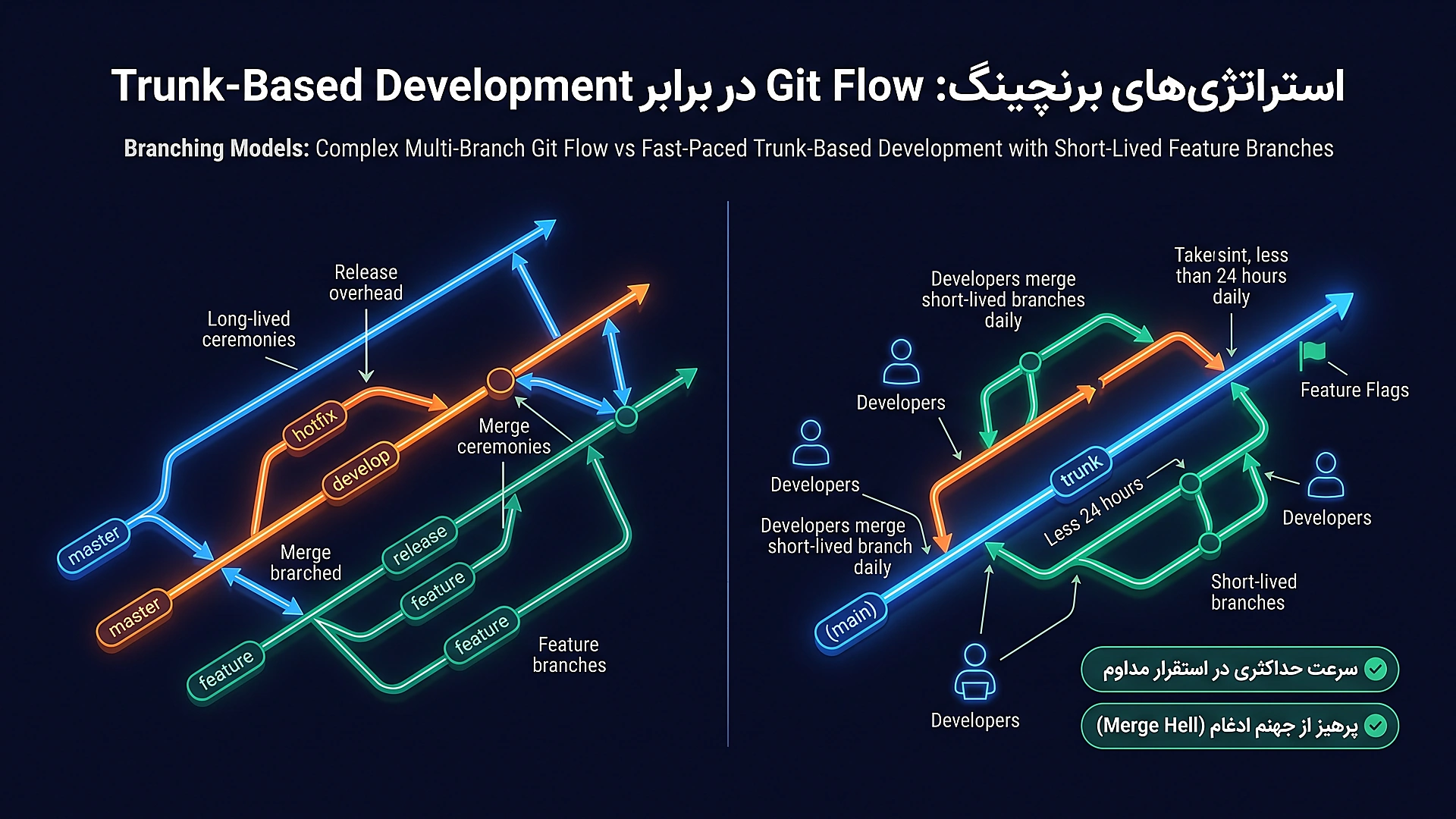 استراتژی های برنچینگ: مقایسه کلاسیک Git Flow با مدرن Trunk-Based Development