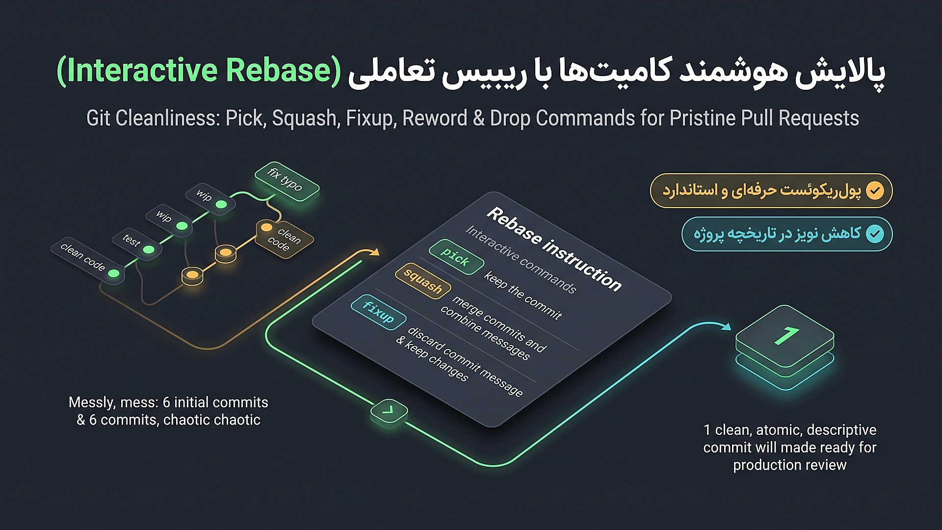 هنر پالایش کامیت ها با ریبیس تعاملی: Squash ،Fixup و Edit