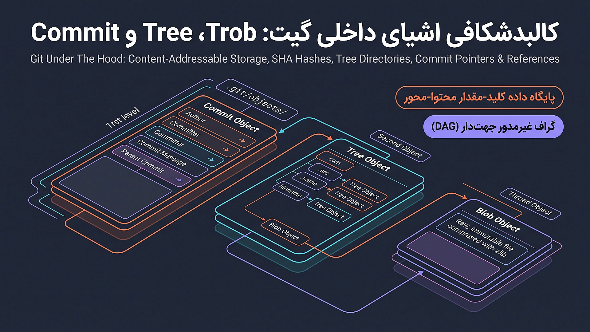 کالبدشکافی معماری داخلی گیت: اشیای Blob، Tree و Commit در دایرکتوری git.