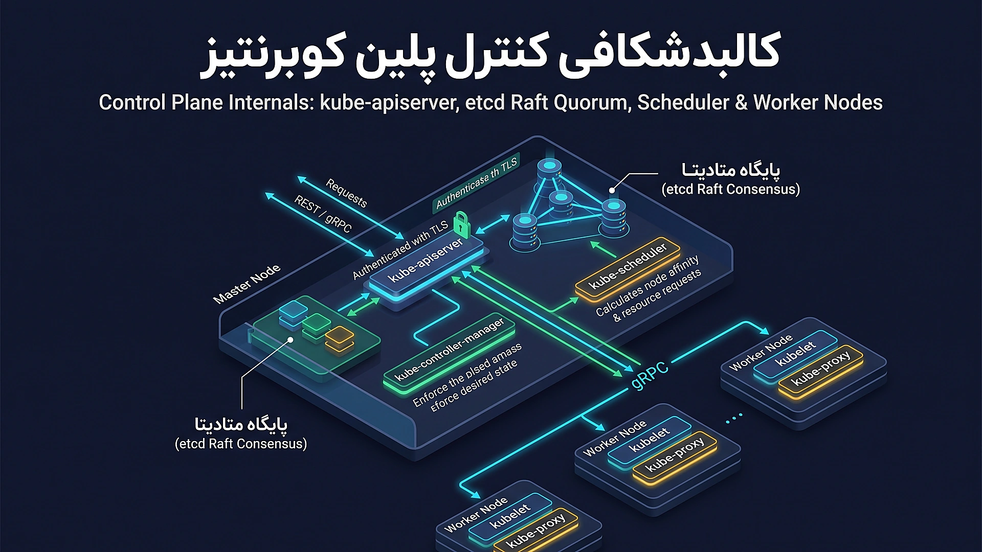 توپولوژی معماری کلاستر کوبرنتیز و ارتباط کنترل پلین با ورکرها