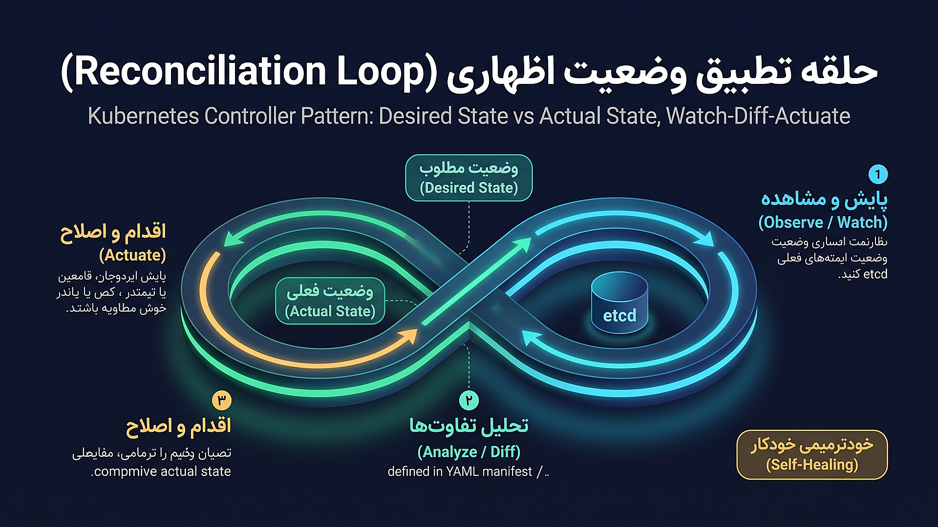 ماتریس مقایسه کنترلرهای بار کاری Deployment و StatefulSet و DaemonSet