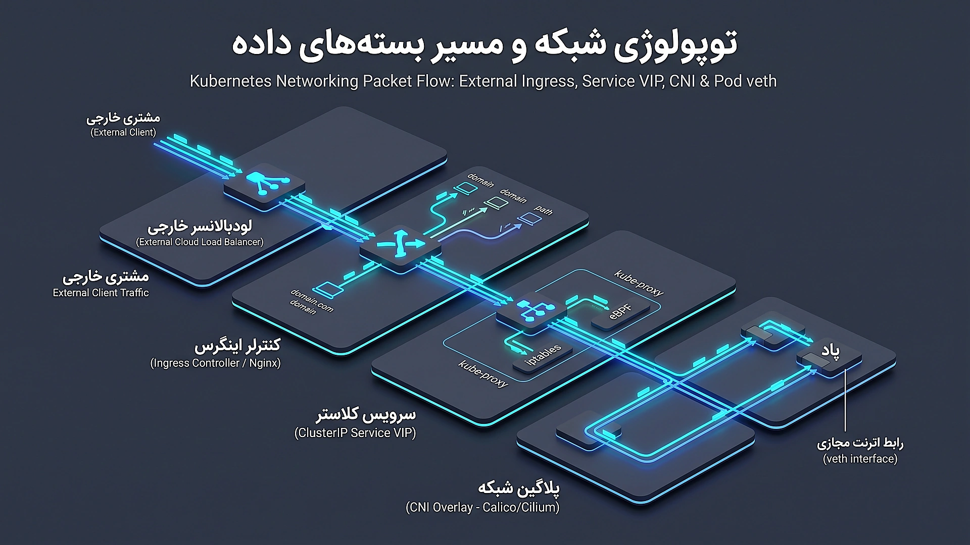 جریان مسیریابی بسته‌های شبکه از اینگرس تا پادها در کوبرنتیز