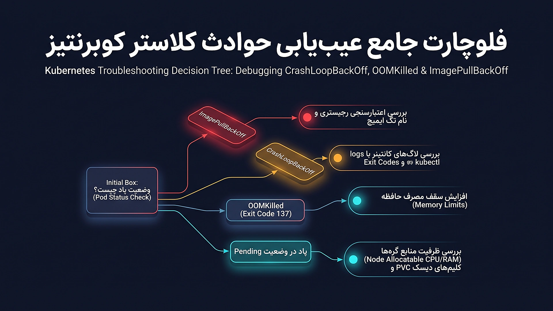 فلوچارت عیب‌یابی و خطایابی حوادث کلاستر کوبرنتیز