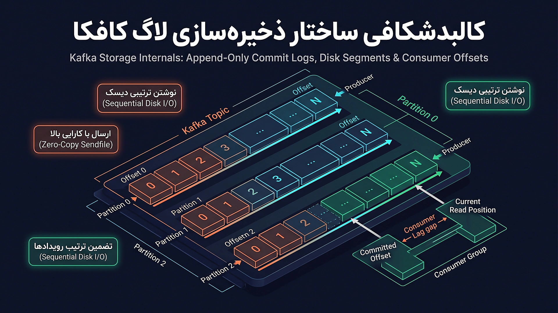 ساختار دفترکل لاگ فقط-افزودنی، پارتیشن ها و آفست کانسومر در آپاچی کافکا