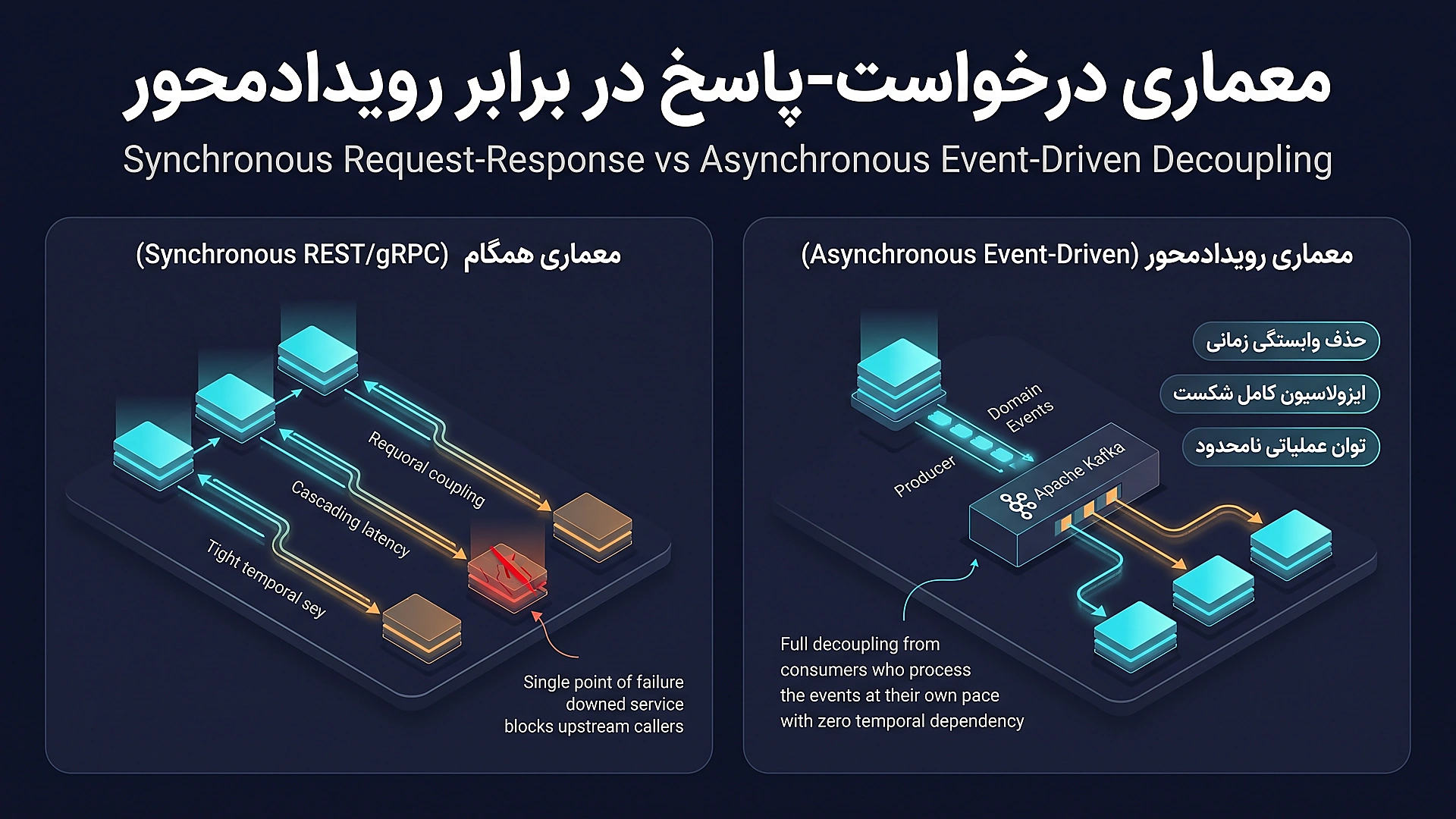 مقایسه معماری همگام درخواست-پاسخ با معماری رویداد محور ناهمگام
