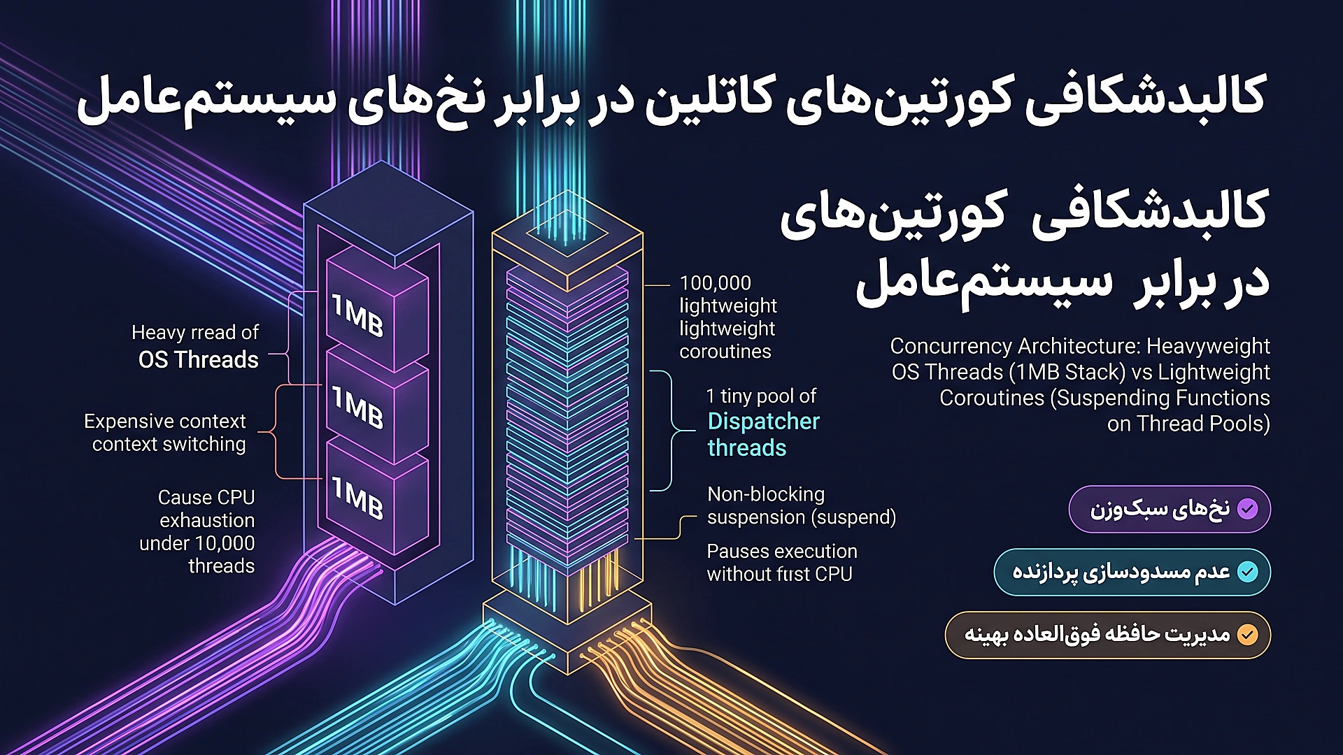 کالبدشکافی همزمانی: تفاوت کورتین‌ها با نخ‌های سیستم‌عامل