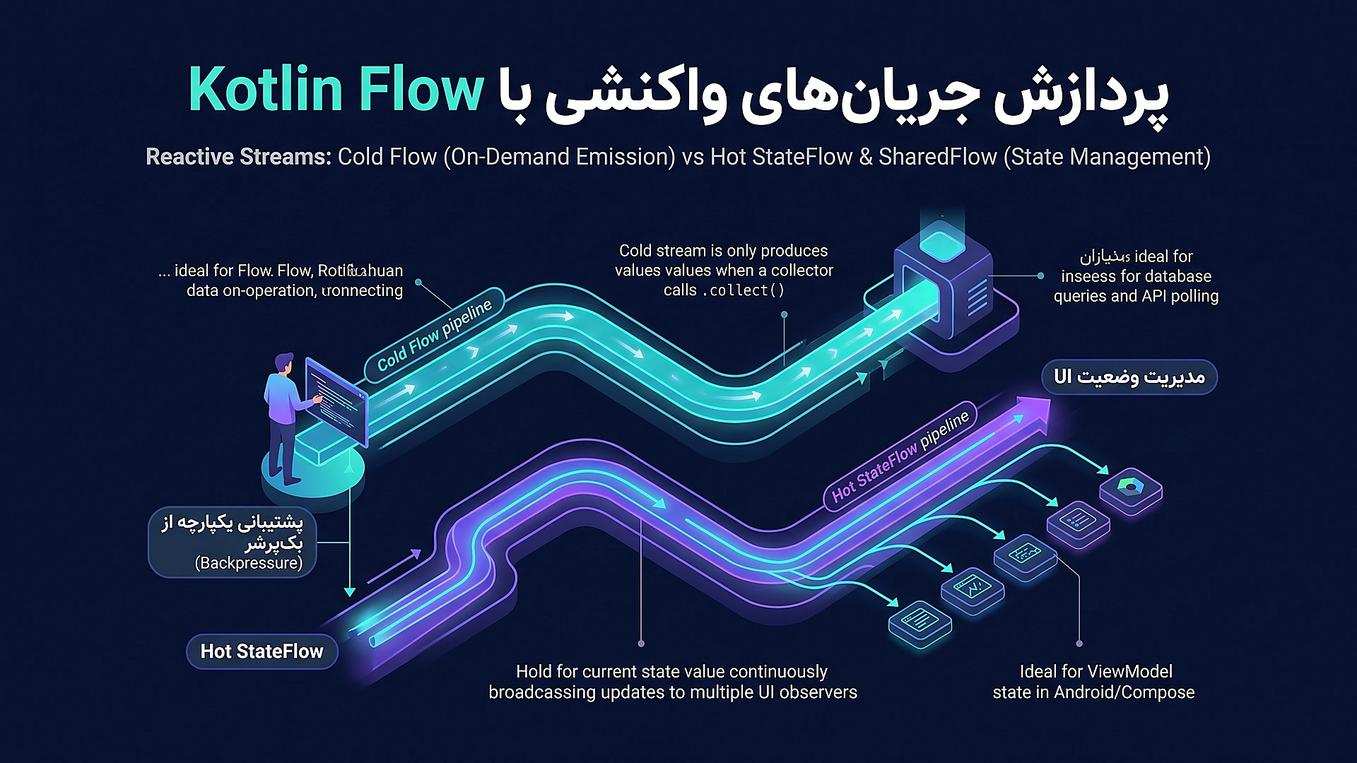 پردازش جریان داده‌های واکنشی با Kotlin Flow: جریان سرد در برابر StateFlow گرم