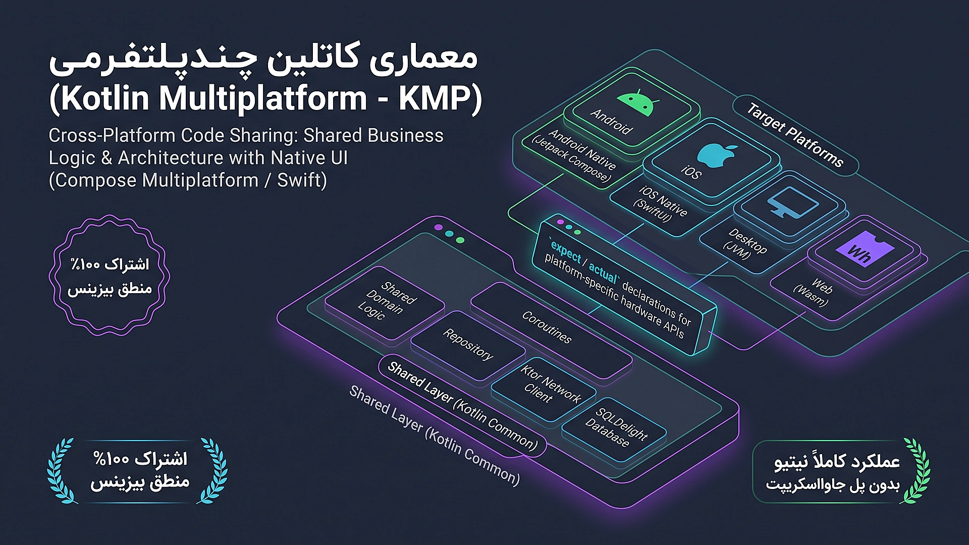 معماری کاتلین چندپلتفرمی (KMP): اشتراک منطق بیزینس میان اندروید، iOS و وب