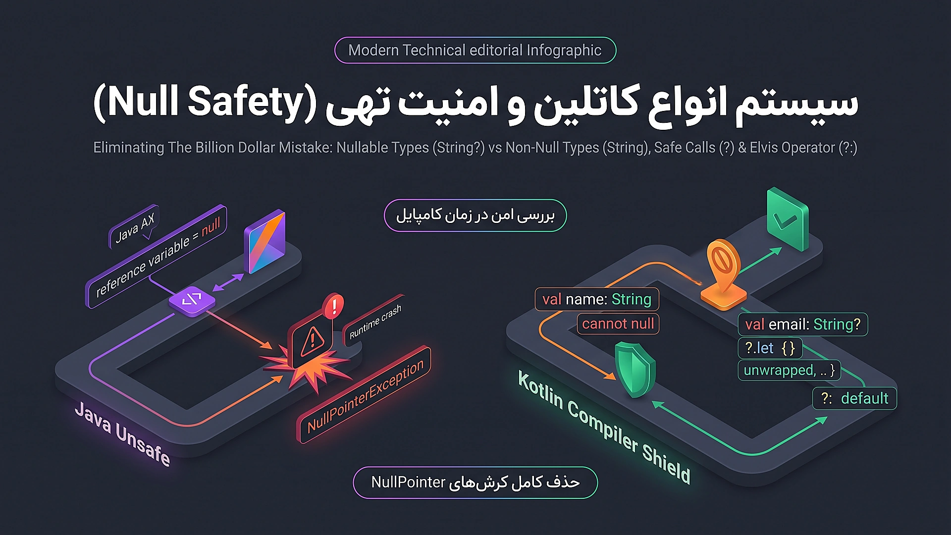 سیستم انواع کاتلین و نابودی خطای NullPointerException