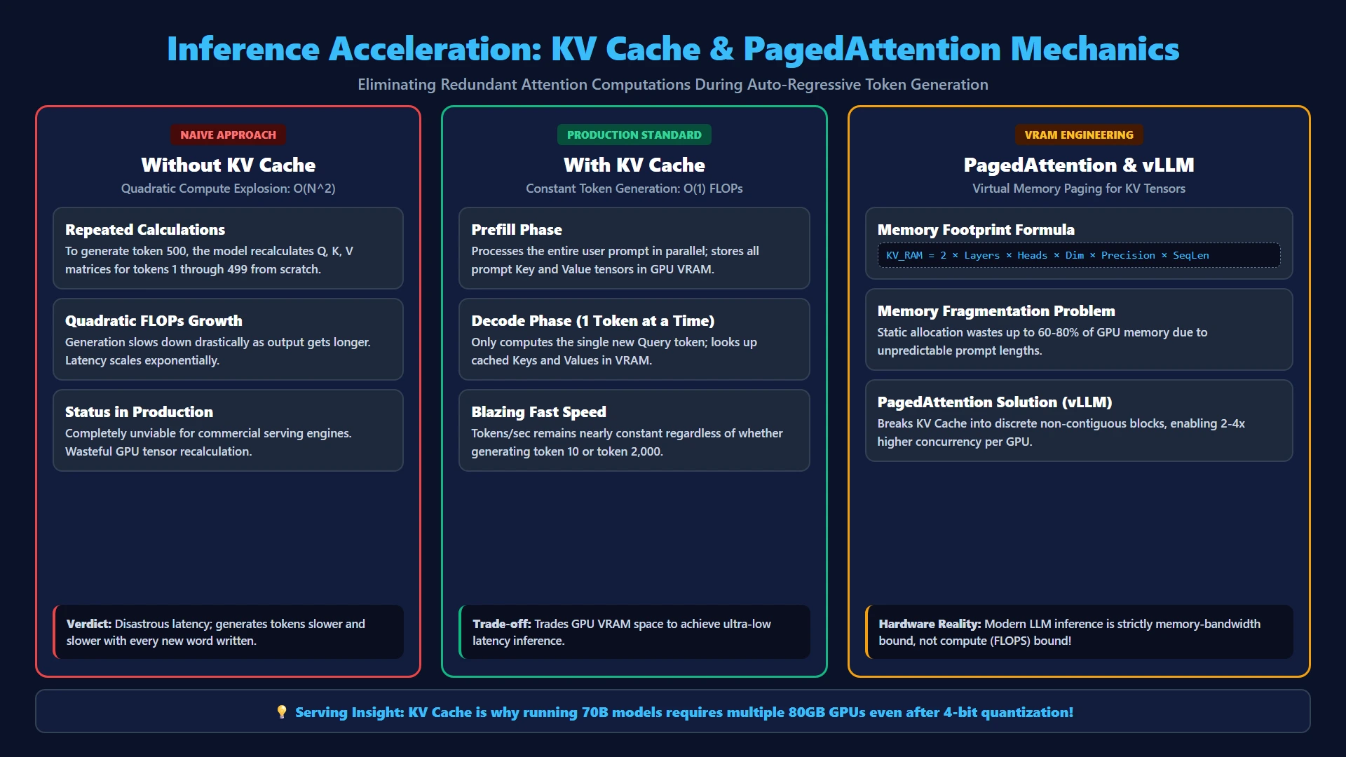 شتاب‌دهی استنتاج مدل‌های زبانی با حافظه کش KV Cache