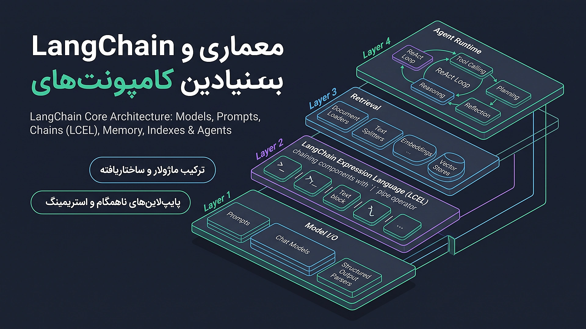 کالبدشکافی معماری فریم‌ورک LangChain: ماژول‌های بنیادین