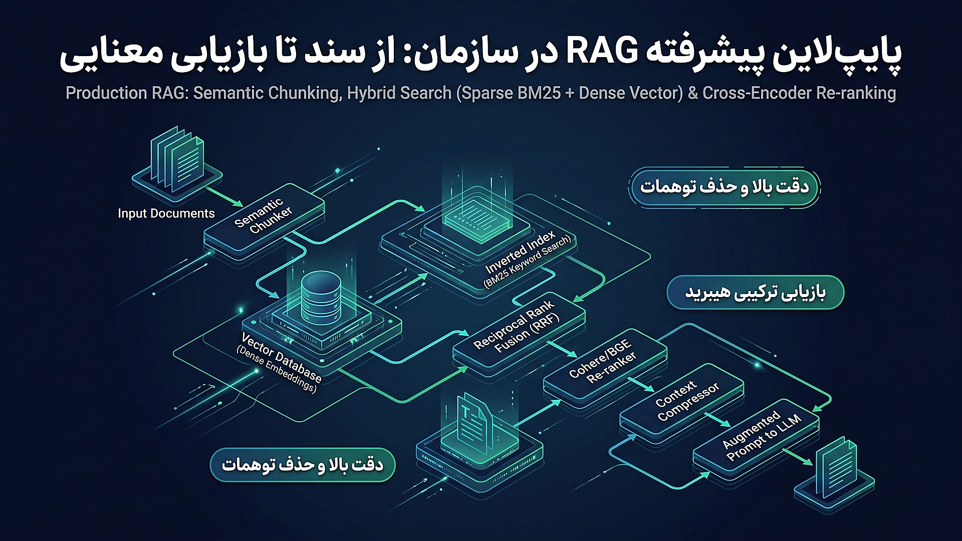 پایپ‌لاین پیشرفته RAG در LangChain: خردسازی معنایی، امبدینگ و ریرنکینگ