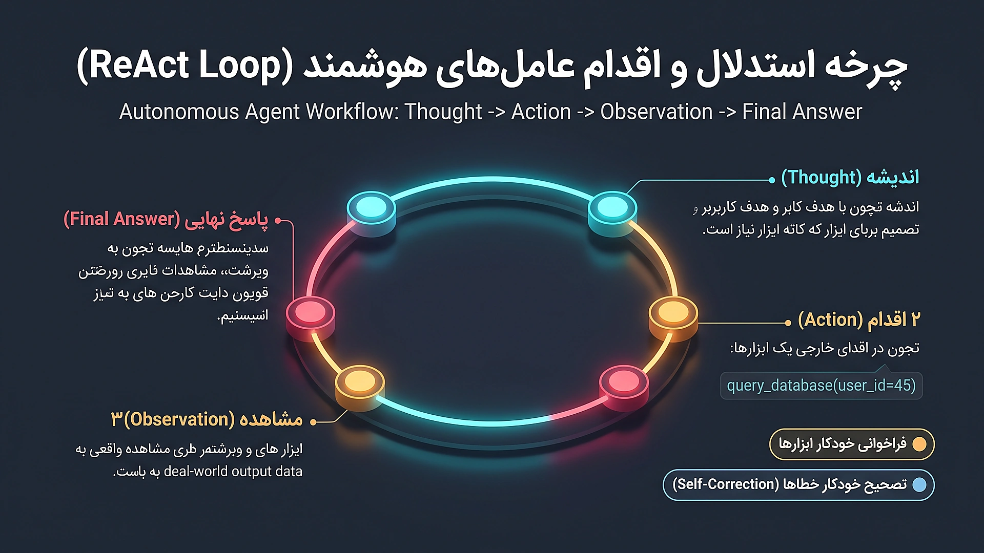 سازوکار عامل‌های هوشمند خودمختار: چرخه استدلال و اقدام (ReAct Loop)