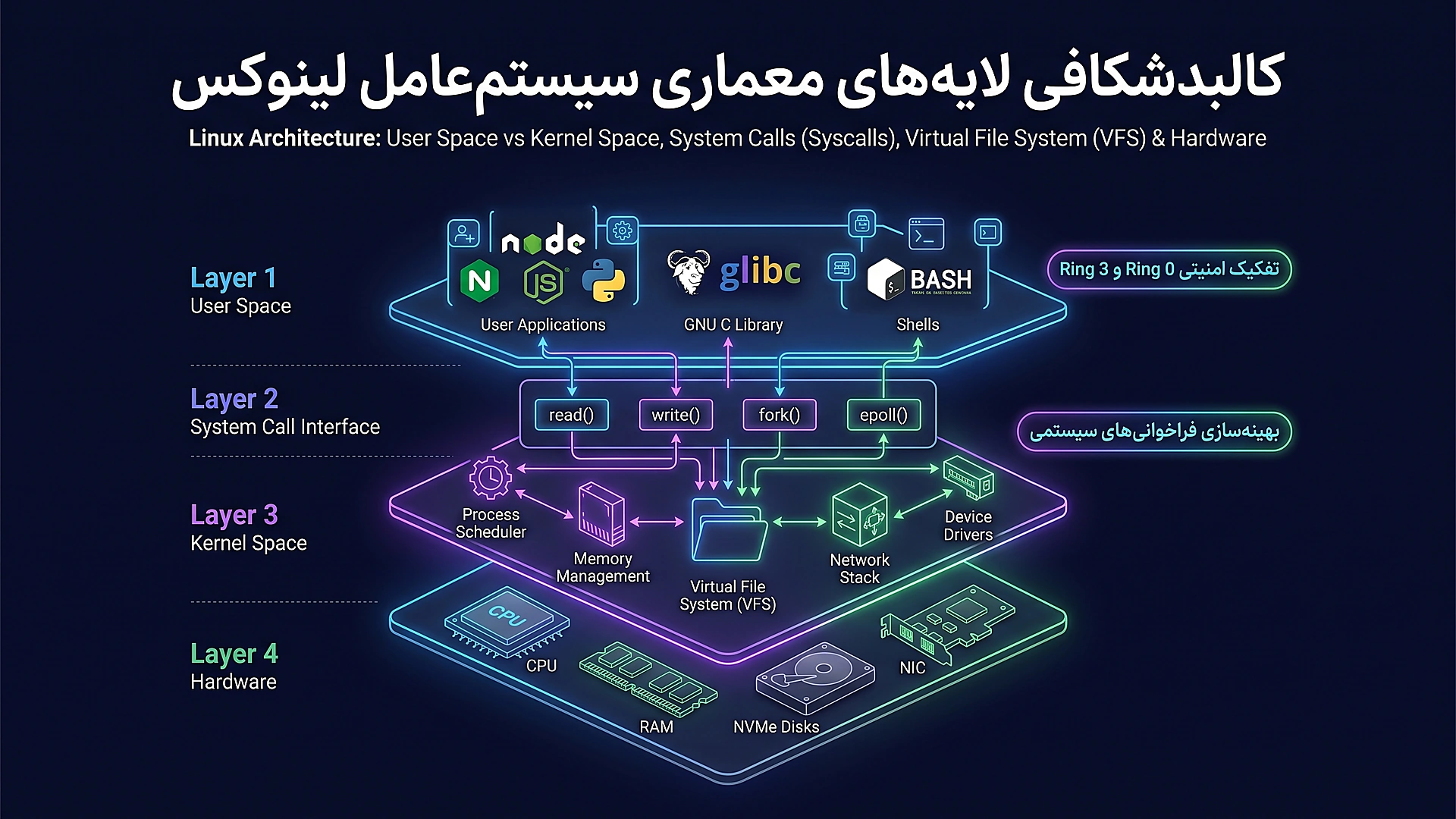 کالبدشکافی لایه‌های معماری سیستم‌عامل لینوکس: کرنل، فضای کاربری و فراخوانی‌های سیستم
