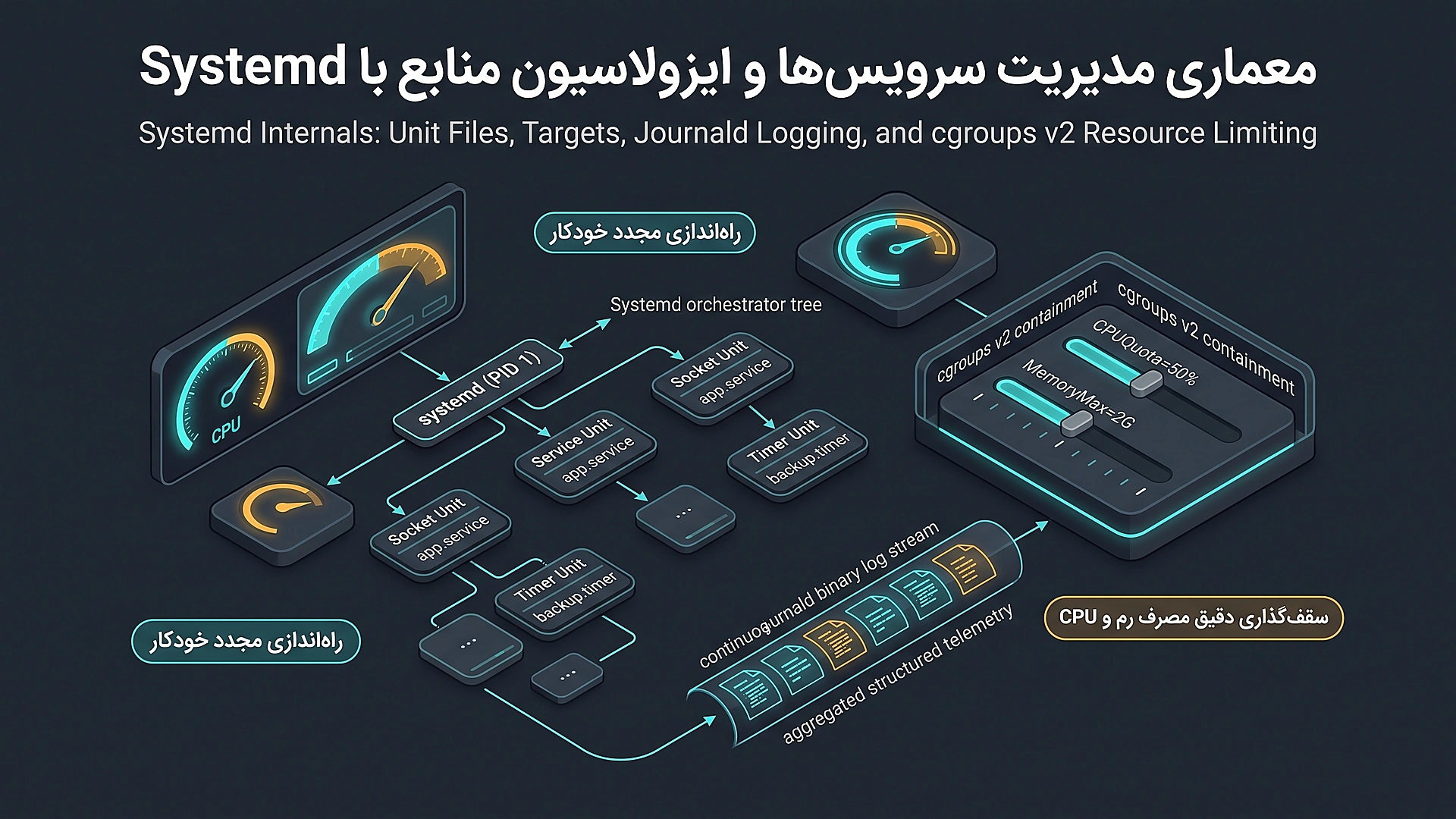 معماری مدرن Systemd: مدیریت سرویس‌ها، تارگت‌ها و ایزولاسیون منابع با cgroups