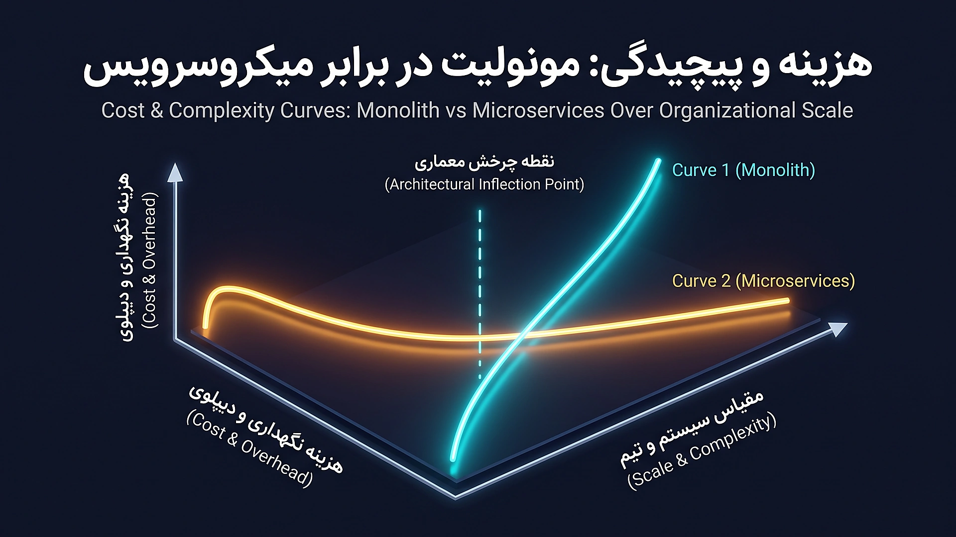 نمودار هزینه و پیچیدگی میکرو سرویس در برابر مونولیت