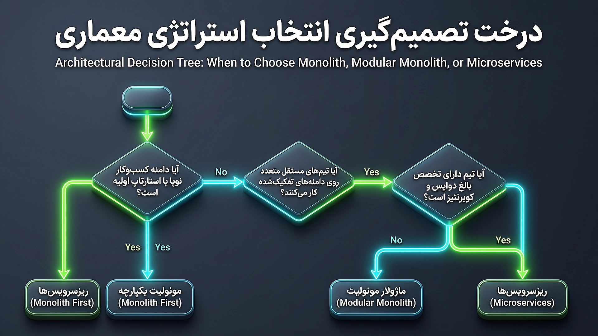 درخت تصمیم گیری انتخاب معماری مونولیت و میکرو سرویس