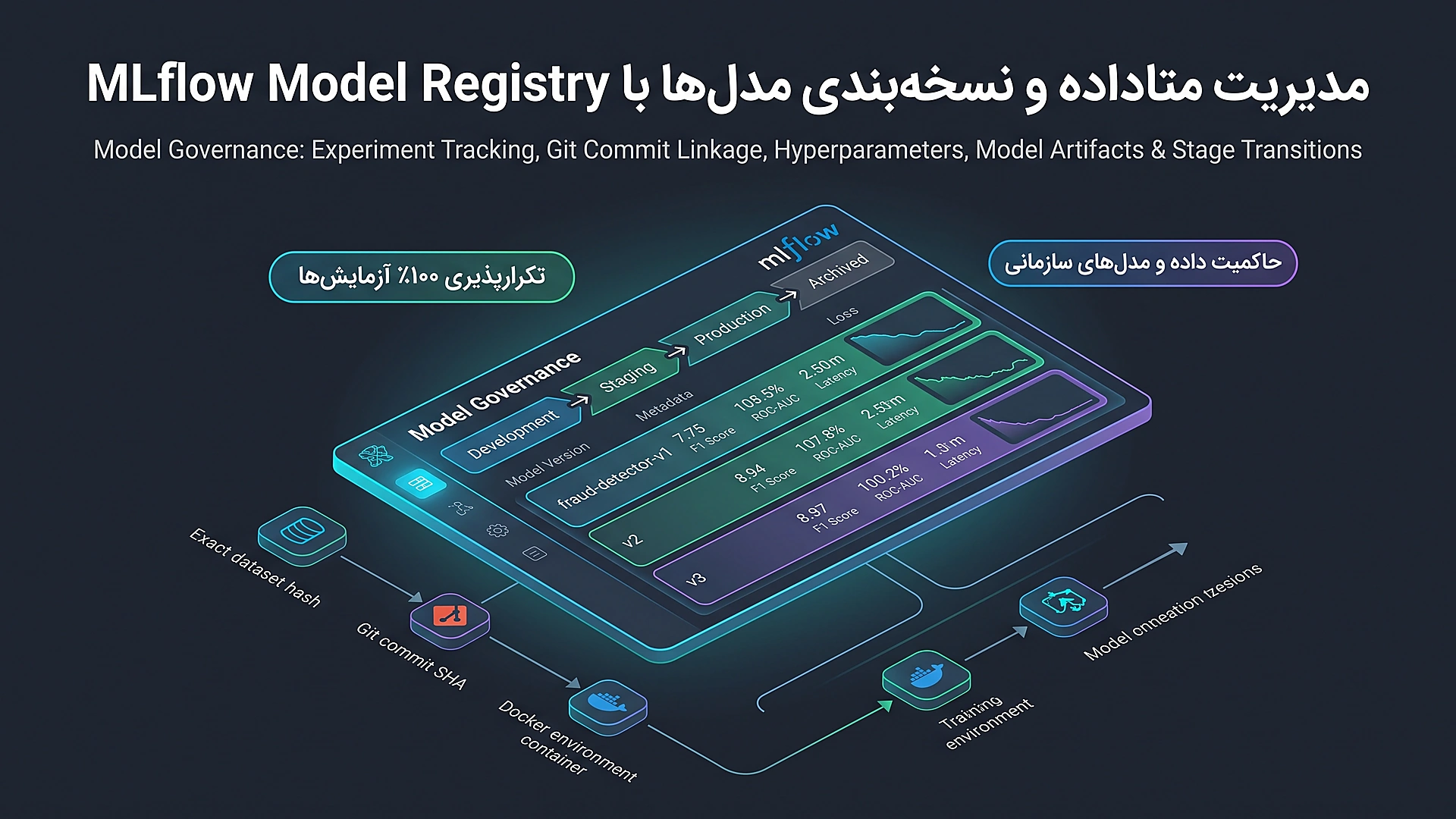 مدیریت متاداده و ردیابی آزمایش ها با MLflow Model Registry