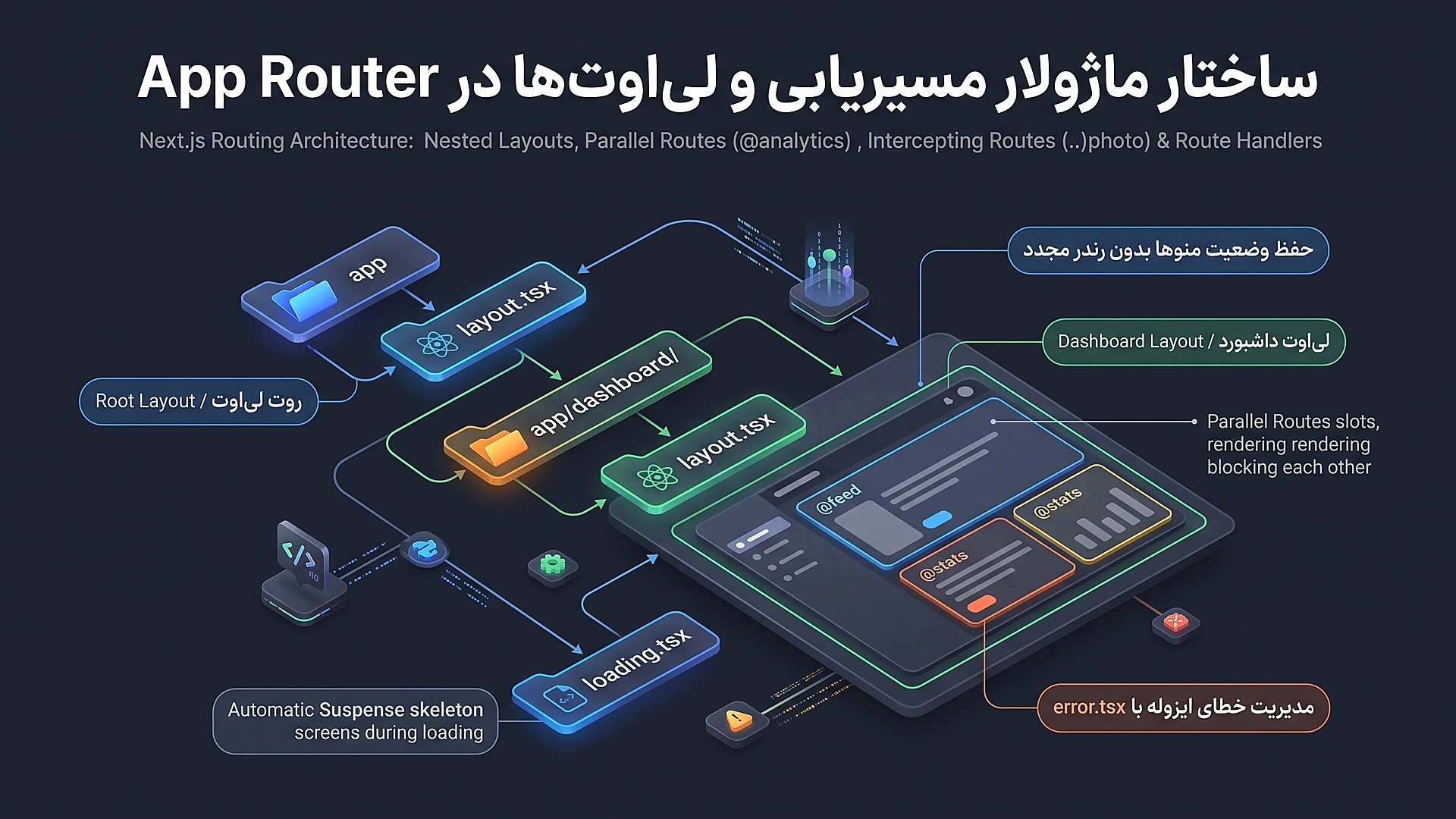 ساختار ماژولار App Router: لی‌اوت‌های تودرتو، مسیرهای موازی و رهگیری مسیرها