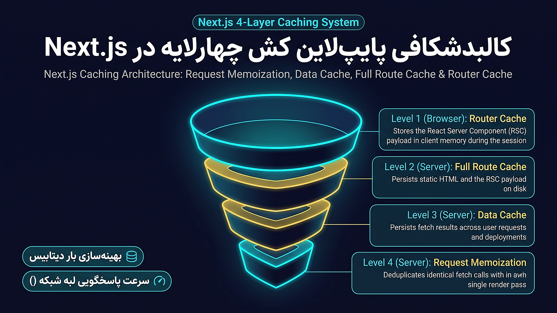 پایپ‌لاین کش چهارلایه در Next.js: کش درخواست، دیتاکش، کش فول‌روت و کش روتر